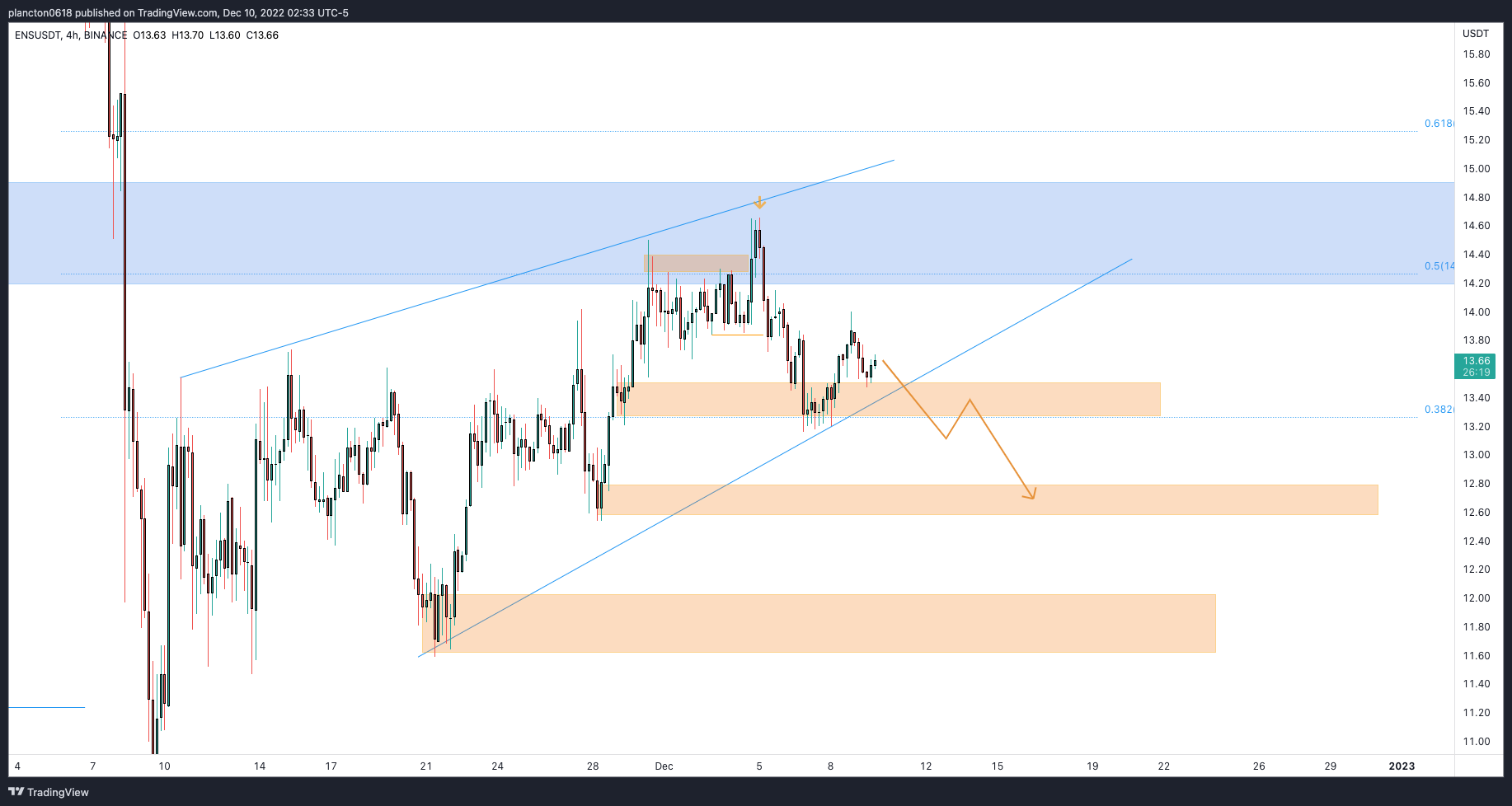 BINANCE:ENSUSDT Chart Image by InkyGrip