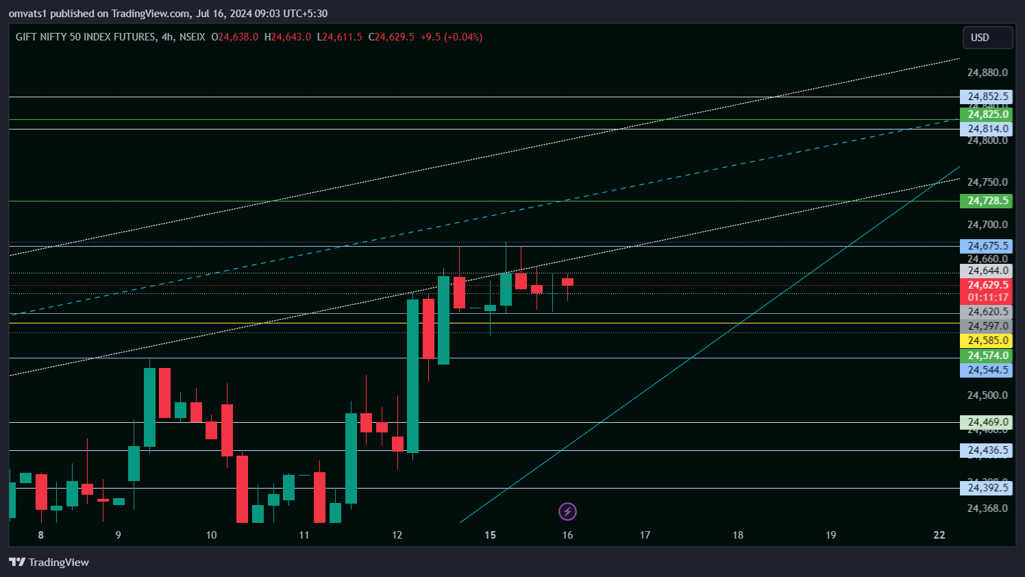 NSEIX:NIFTY1! Chart Image by omvats1
