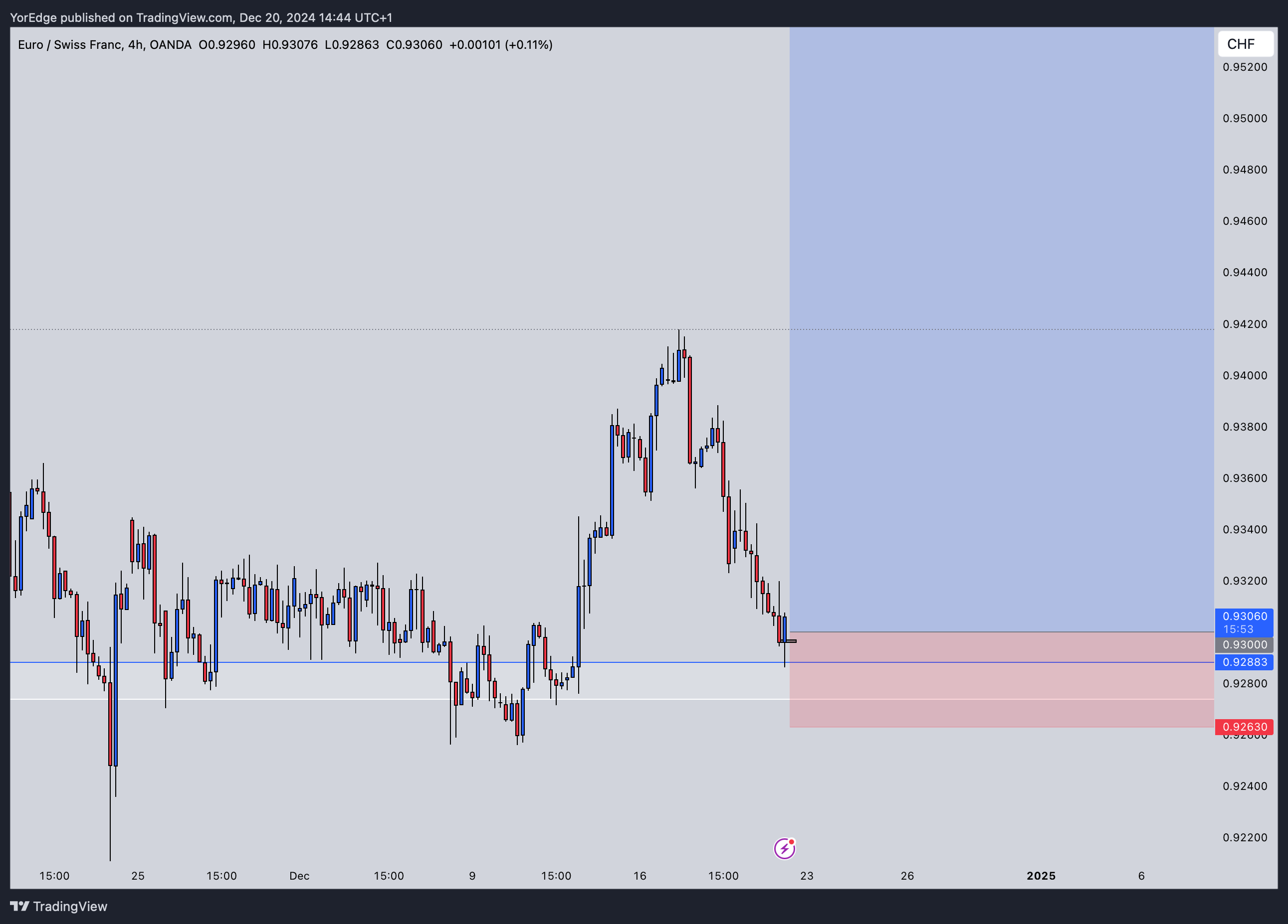 OANDA:EURCHF Chart Image by YorEdge