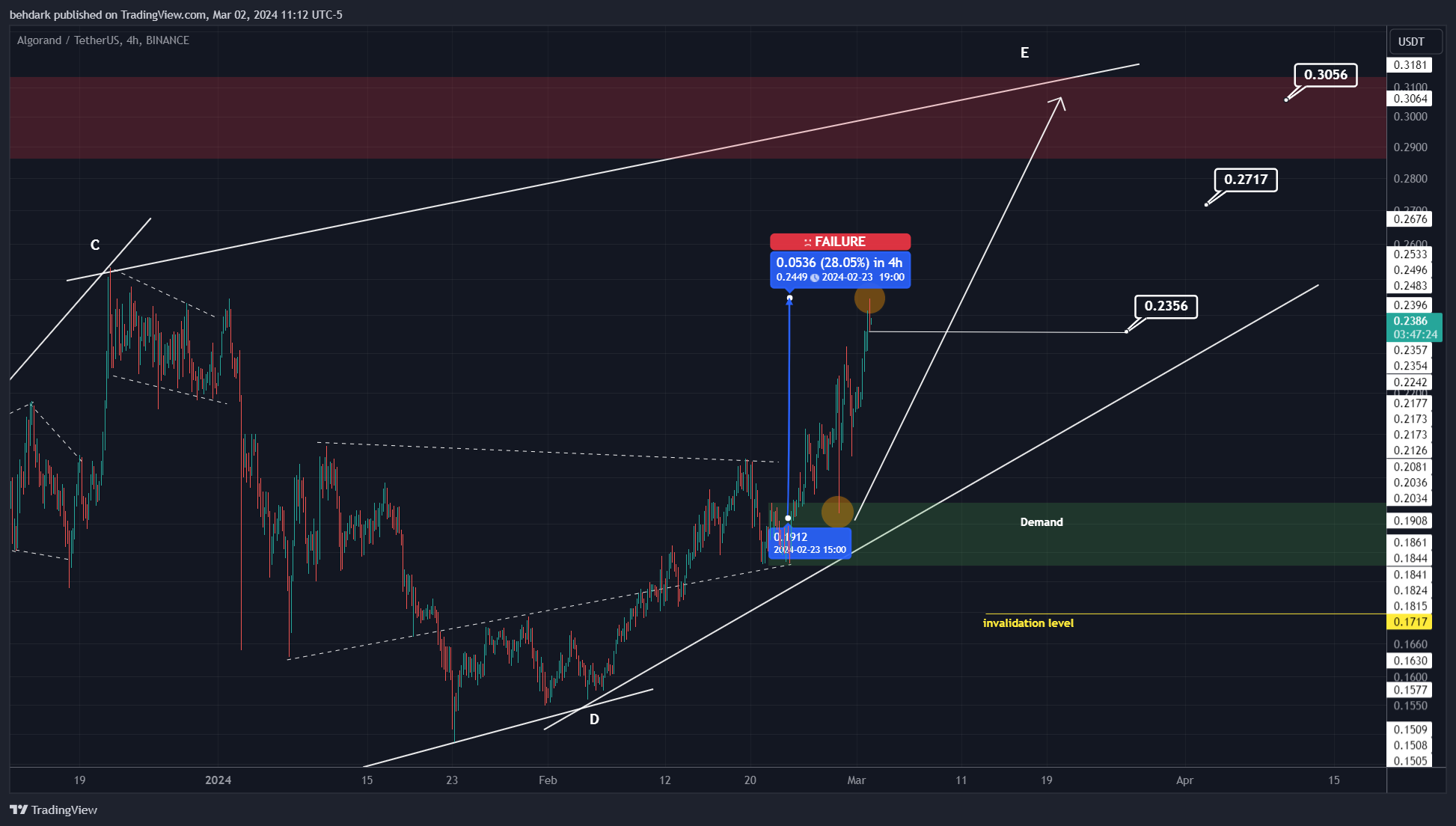 BINANCE:ALGOUSDT Chart Image by behdark