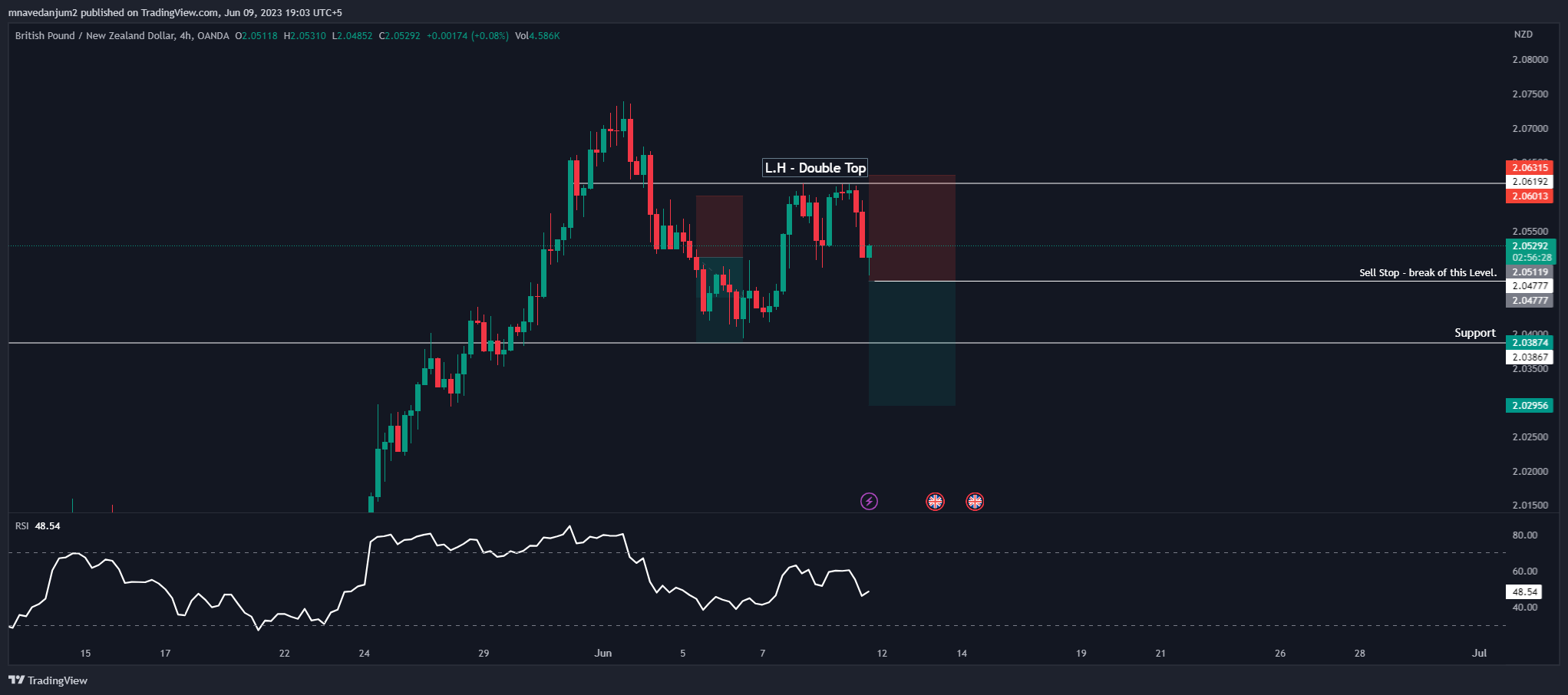 OANDA:GBPNZD Chart Image by ChartsInsights