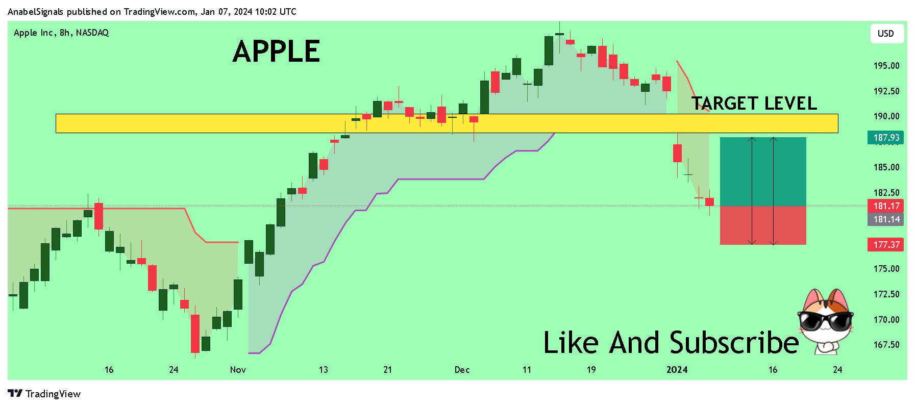 BATS:AAPL Chart Image by AnabelSignals