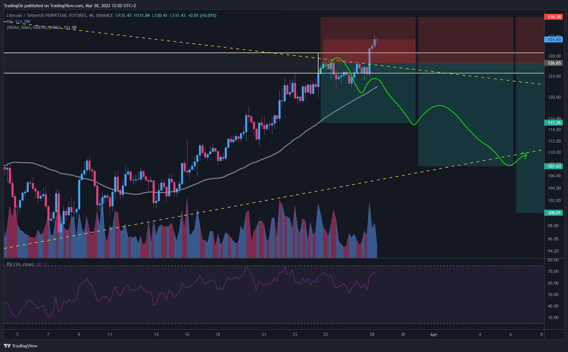BINANCE:LTCUSDTPERP Chart Image by TradingOn