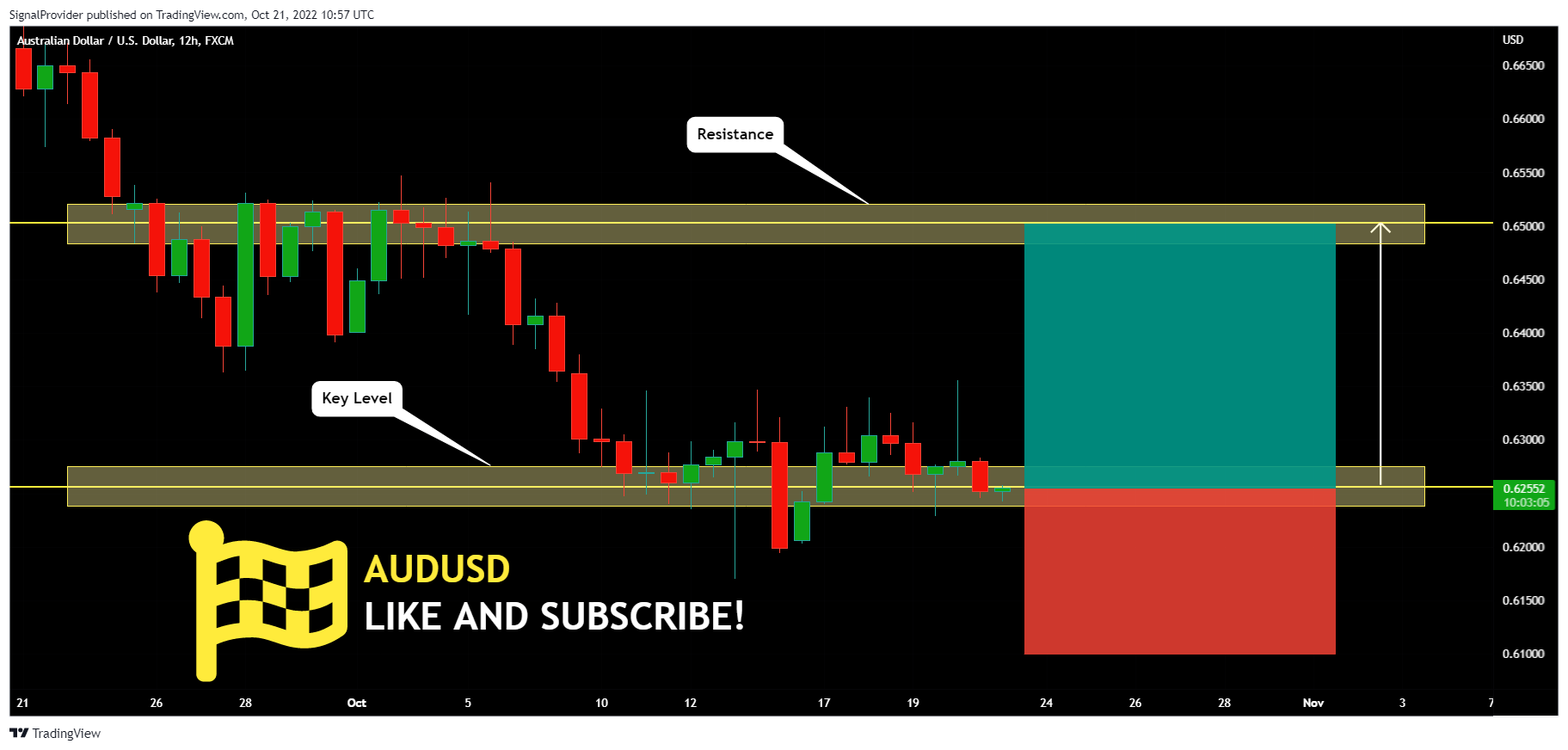 FX:AUDUSD Chart Image by SignalProvider