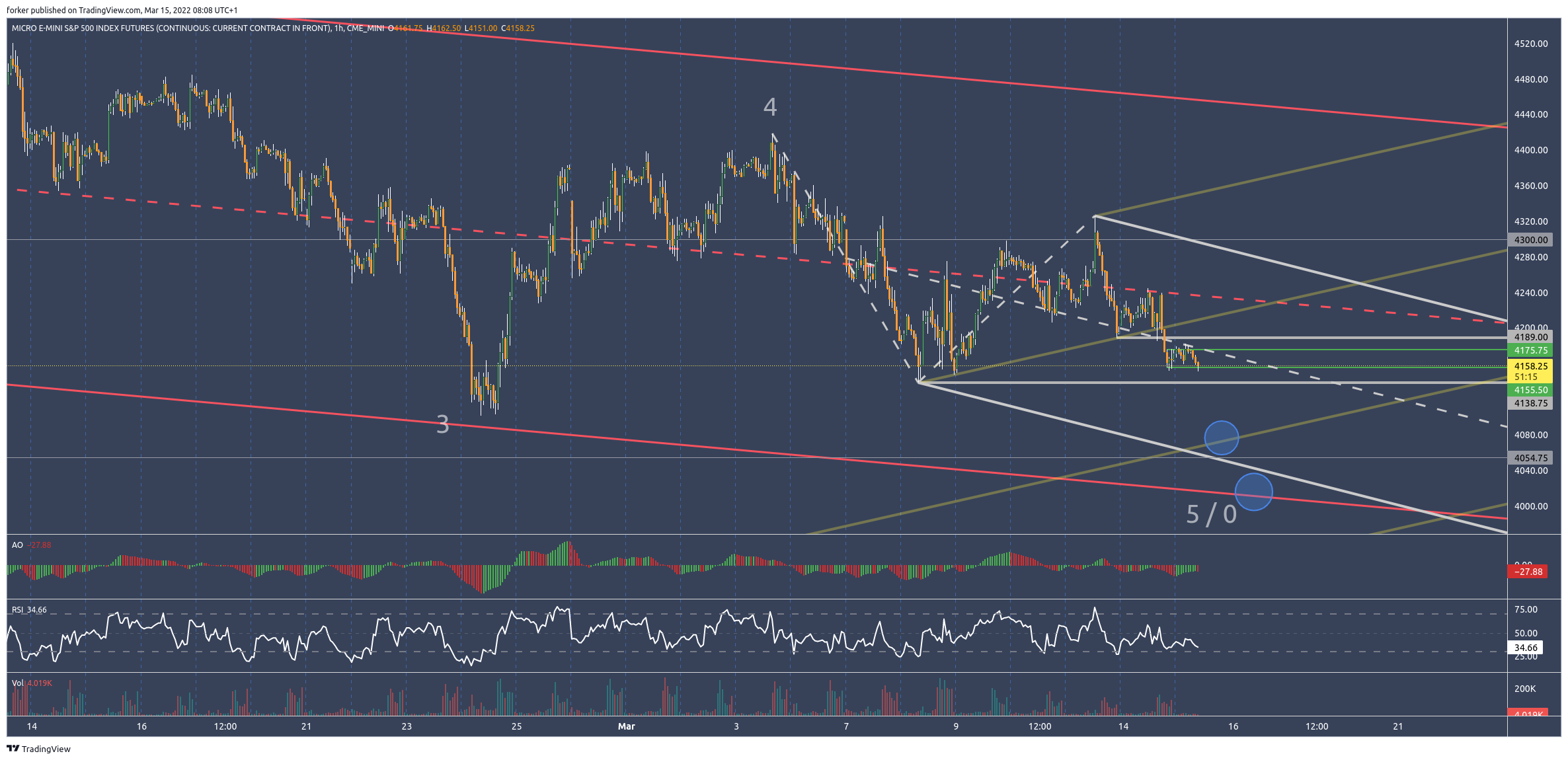 CME_MINI:MES1! Chart Image by Tr8dingN3rd