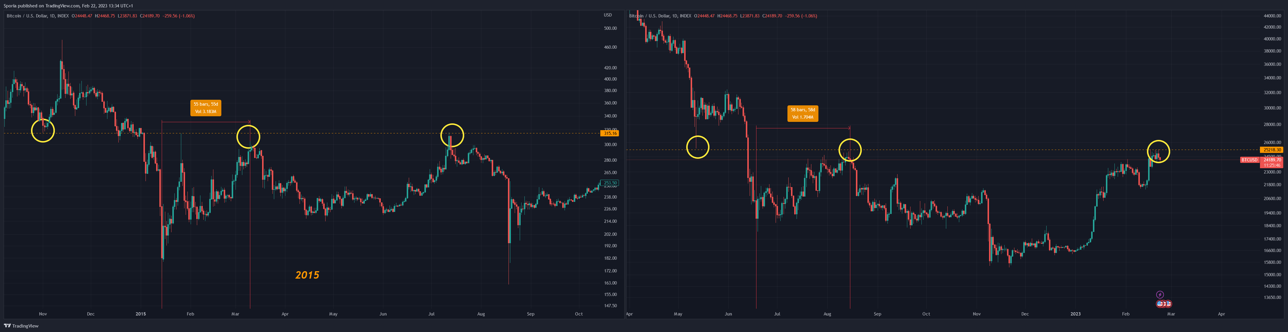 INDEX:BTCUSD Chart Image by Sporia