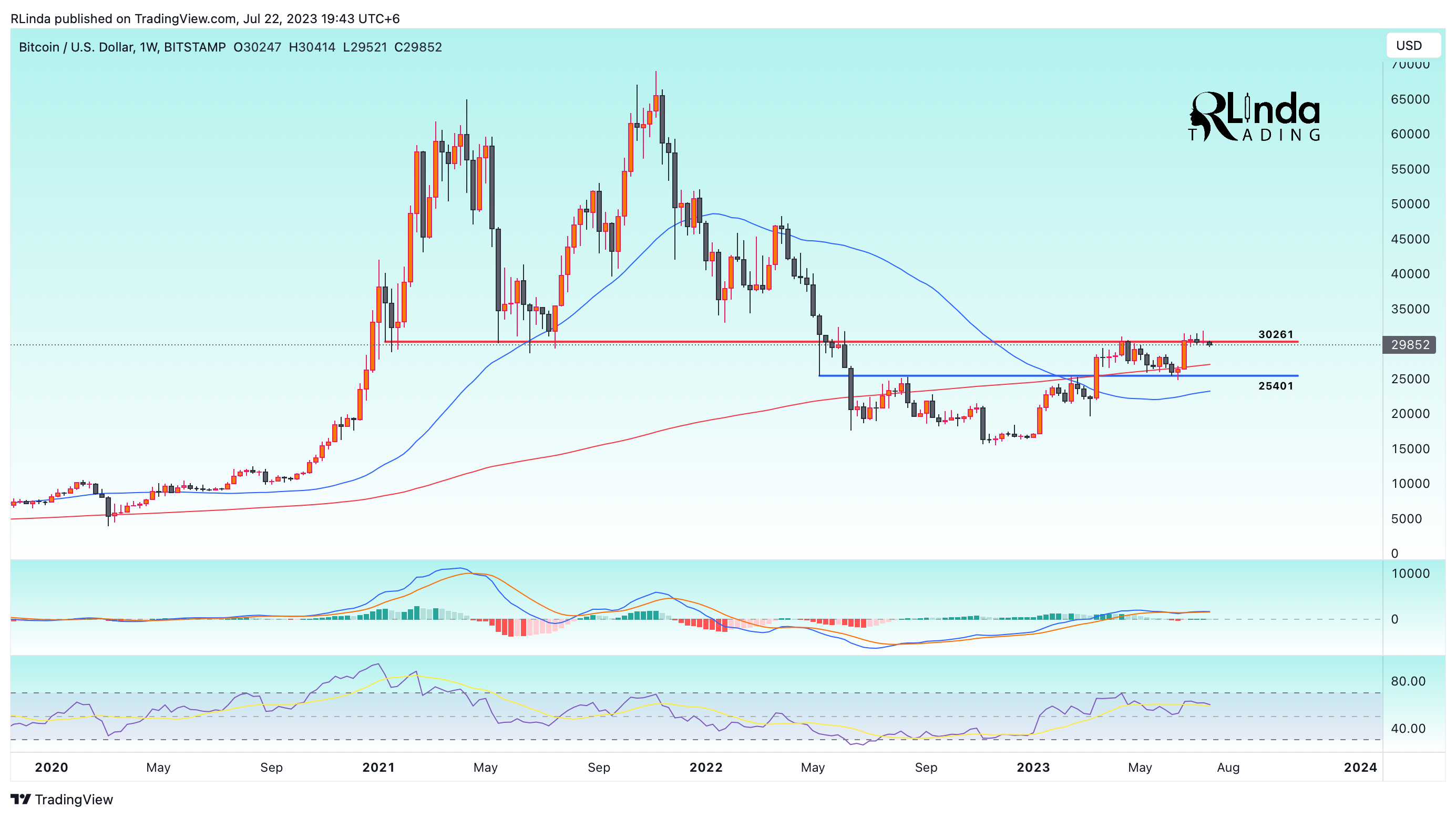 BITSTAMP:BTCUSD Chart Image by RLinda