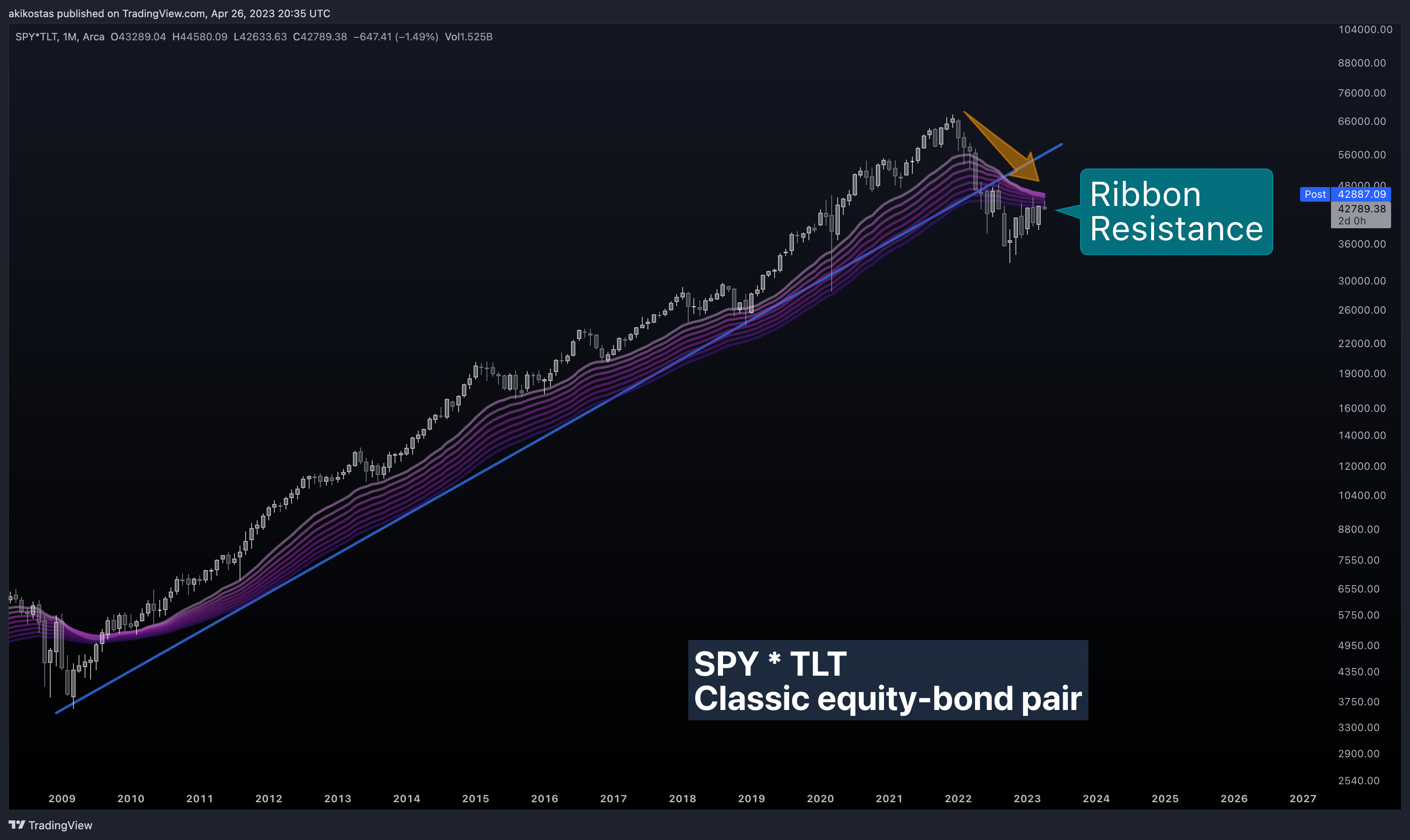 AMEX:SPY*NASDAQ:TLT Chart Image by akikostas