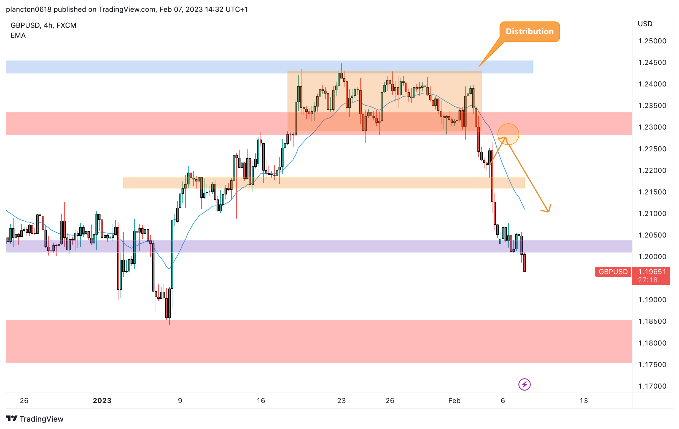 FX:GBPUSD Chart Image by InkyGrip