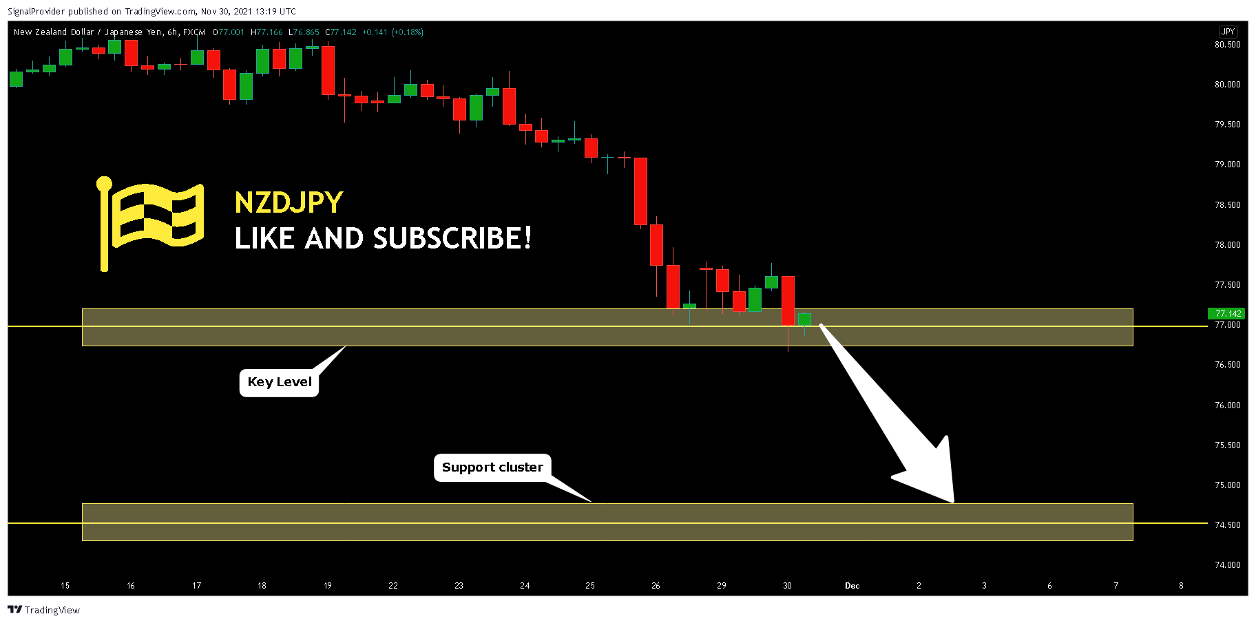FX:NZDJPY Chart Image by SignalProvider