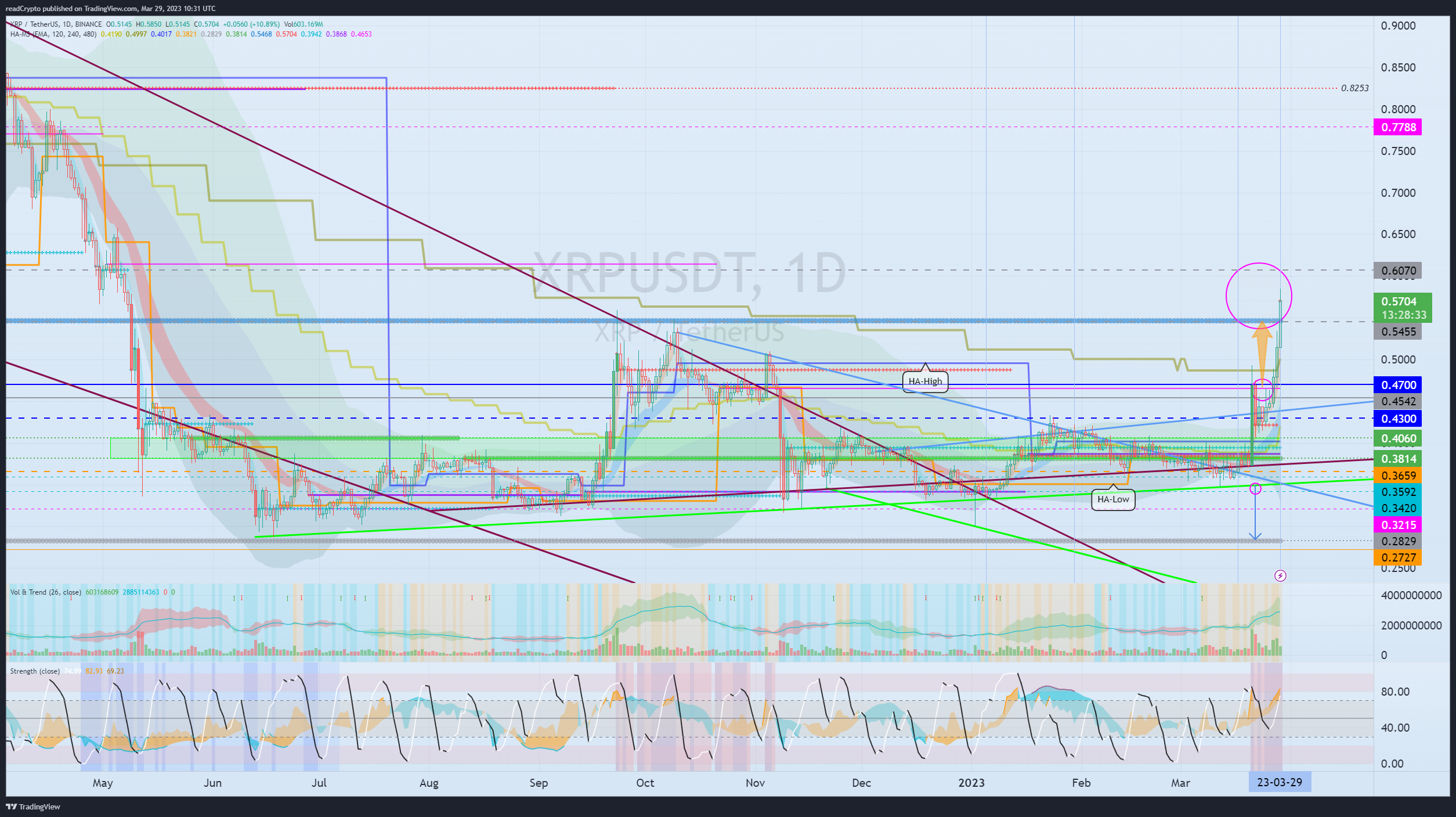 BINANCE:XRPUSDT Chart Image by readCrypto