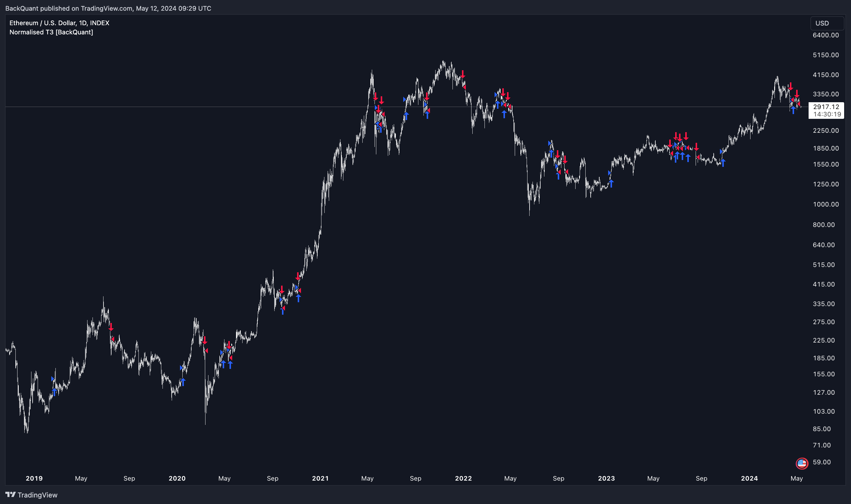 INDEX:ETHUSD Chart Image by BackQuant