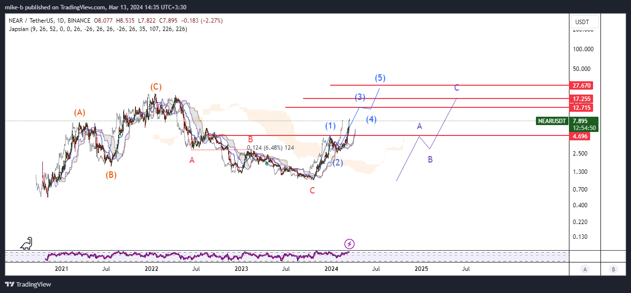 BINANCE:NEARUSDT Chart Image by mike-b