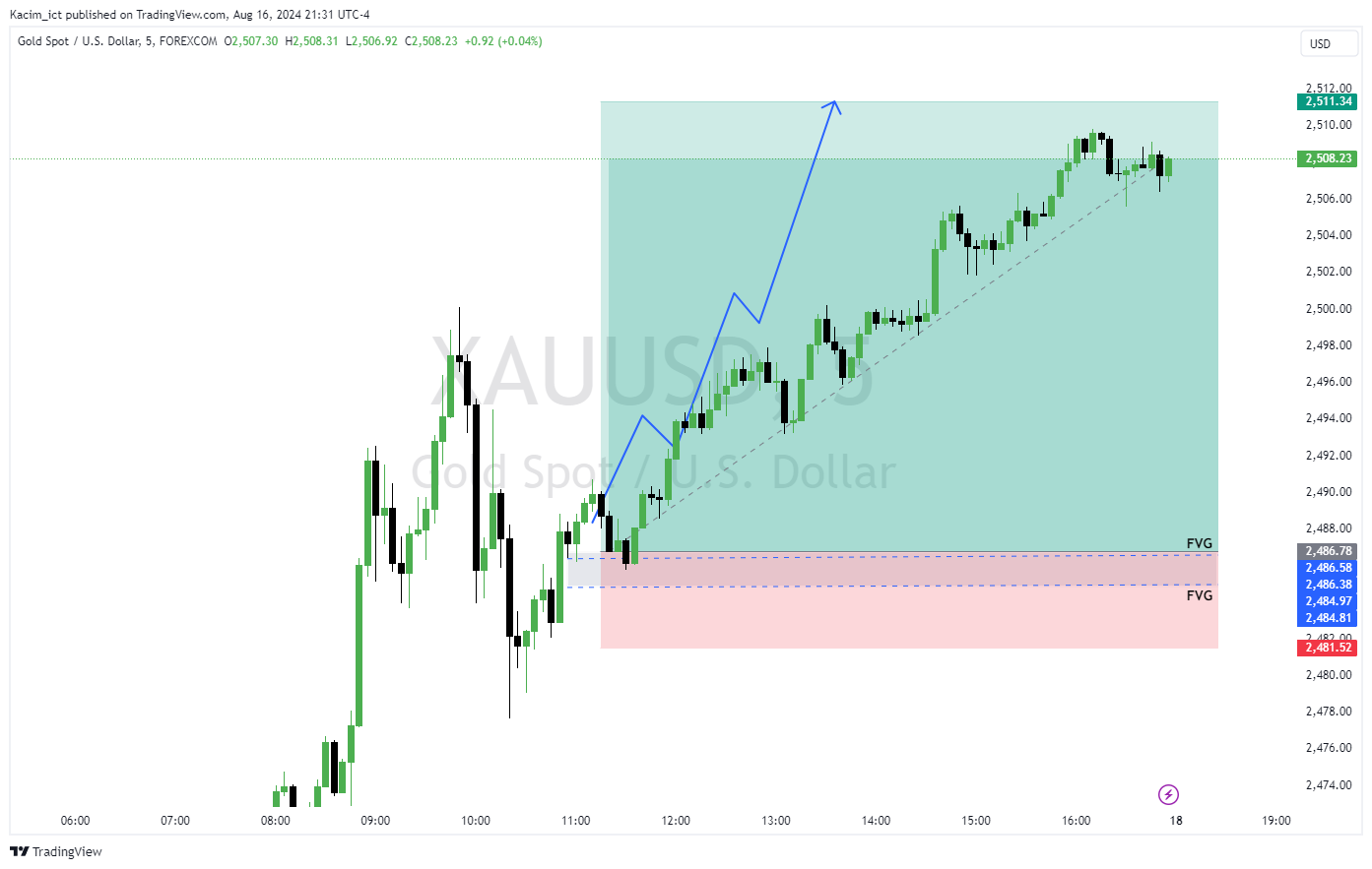 FOREXCOM:XAUUSD Chart Image by Kacim_ict