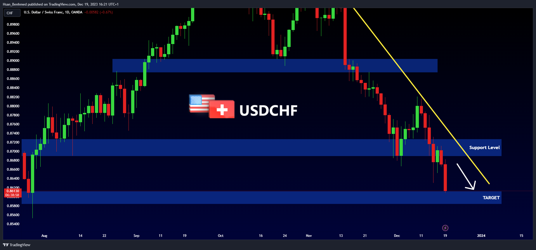 OANDA:USDCHF Chart Image by Hsan_Benhmed