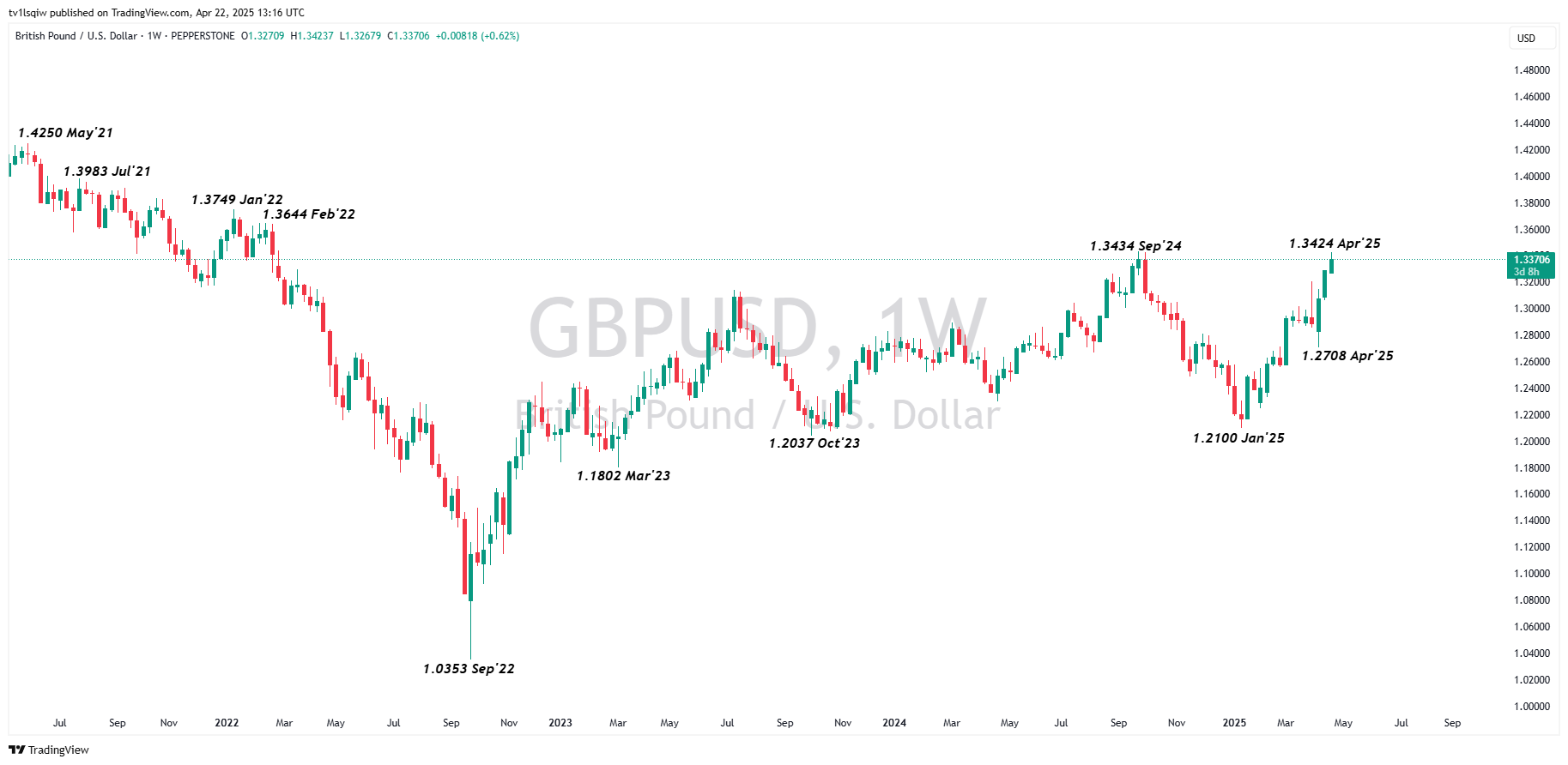 PEPPERSTONE:GBPUSD Chart Image by tv1lsqiw