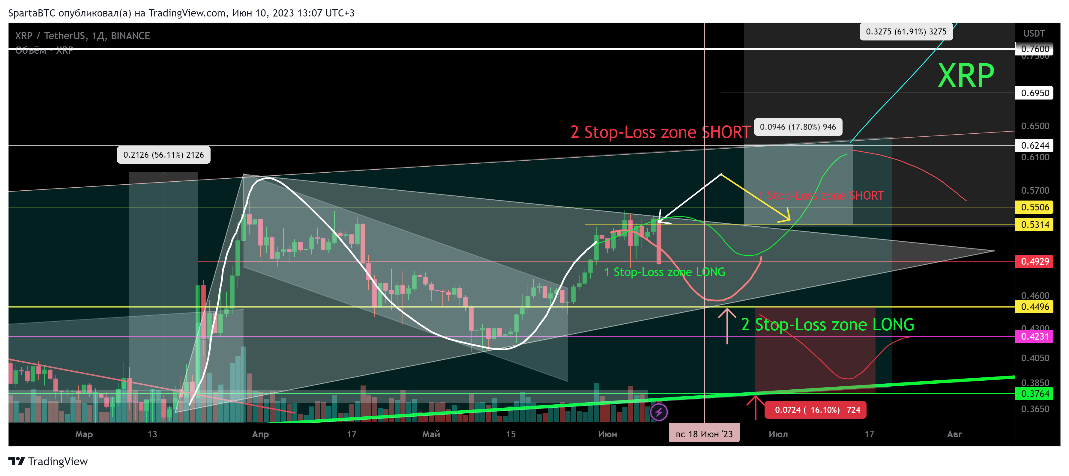 BINANCE:XRPUSDT Chart Image by SpartaBTC