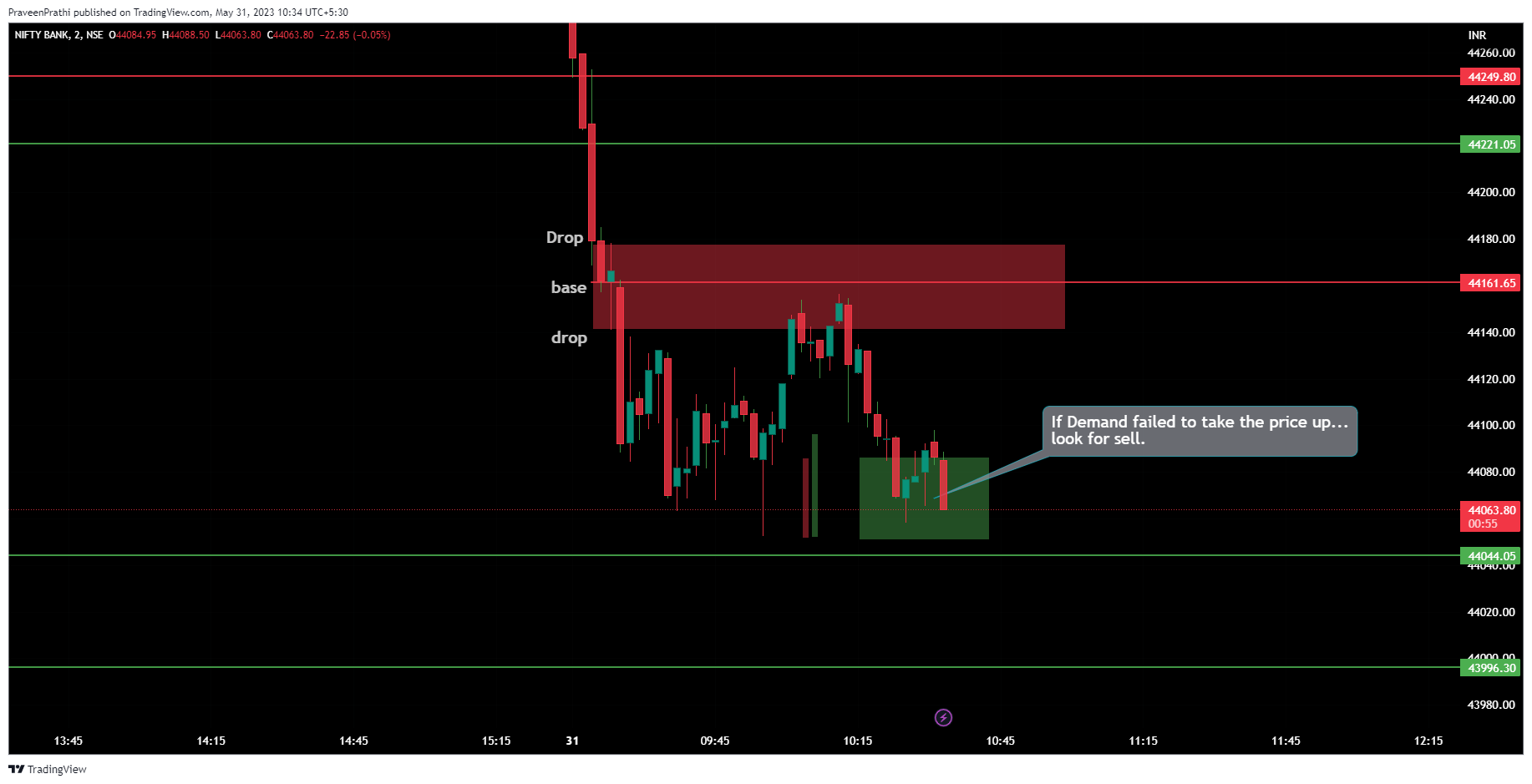 NSE:BANKNIFTY Chart Image by IIT-Trader