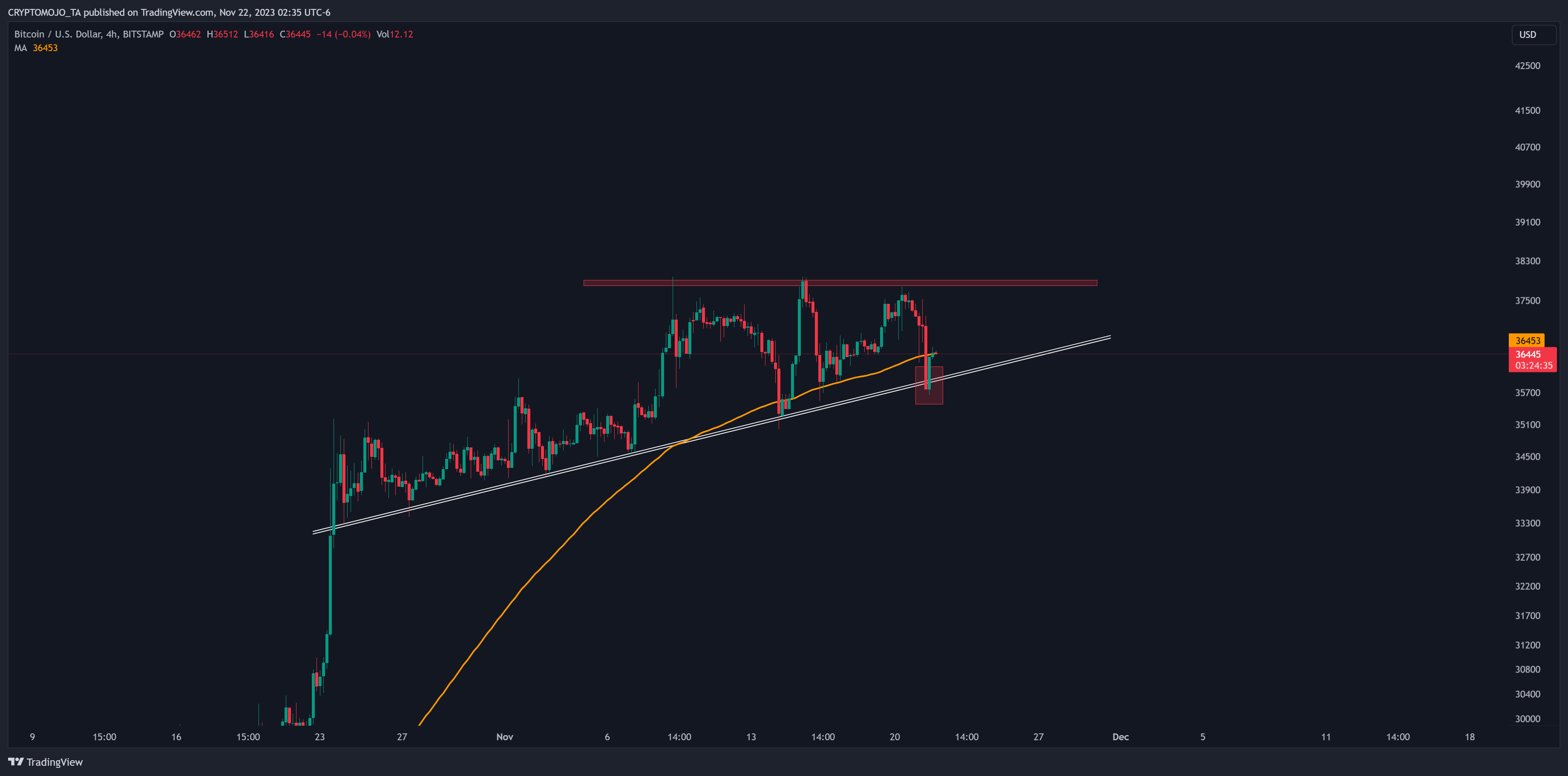 BITSTAMP:BTCUSD Chart Image by CRYPTOMOJO_TA