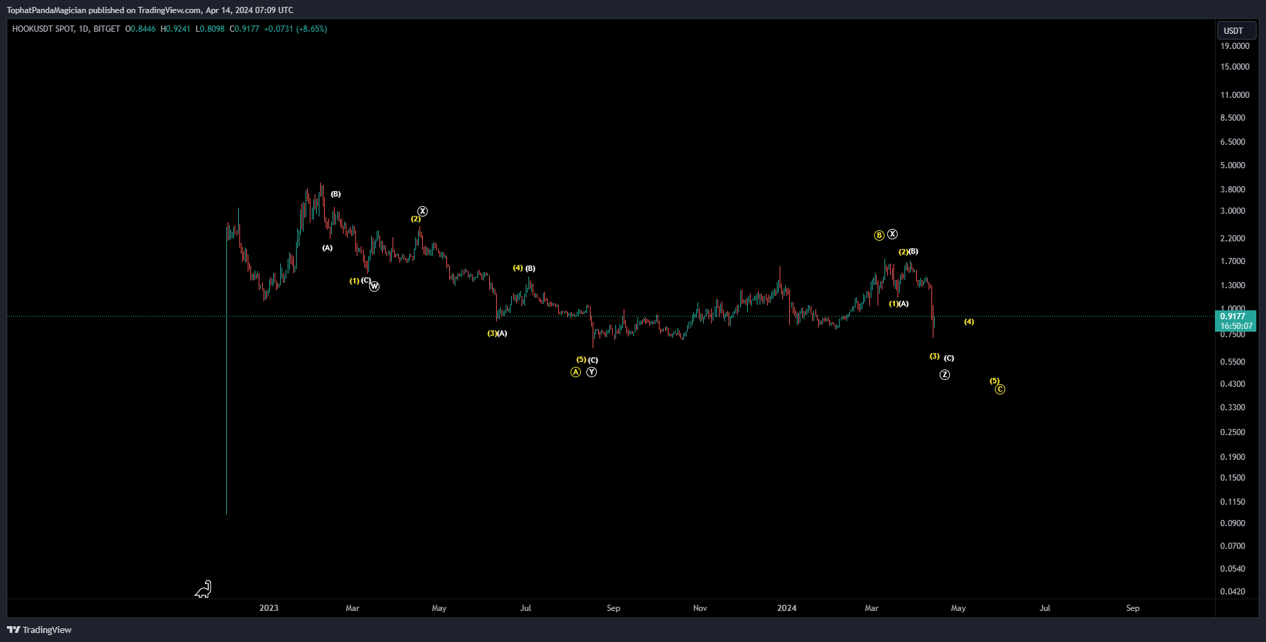 BITGET:HOOKUSDT Chart Image by TophatPandaMagician
