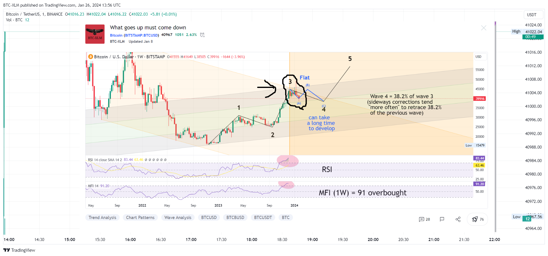 BINANCE:BTCUSDT Chart Image by BTC-XLM