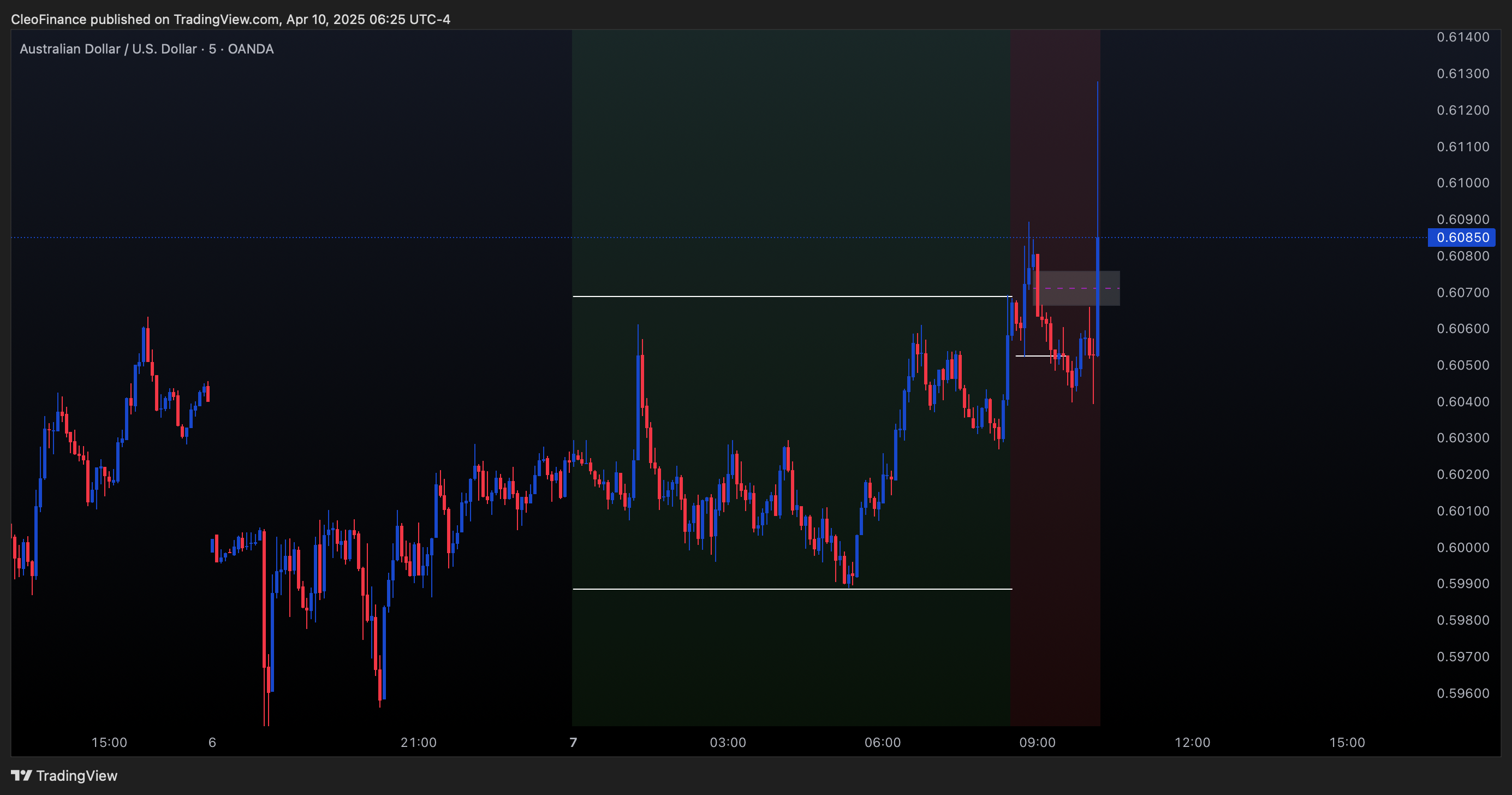 OANDA:AUDUSD Chart Image by CleoFinance