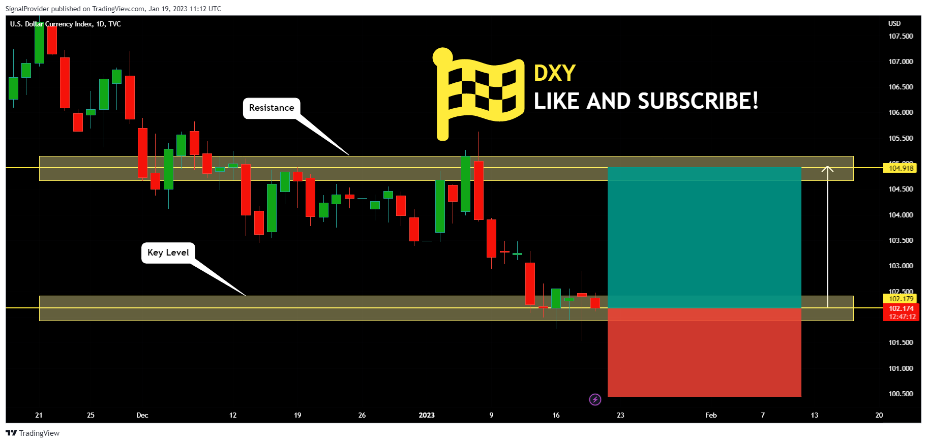 TVC:DXY Chart Image by SignalProvider
