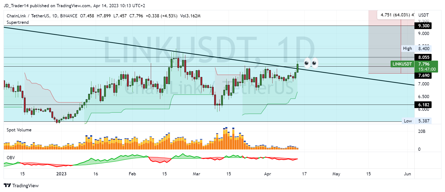 BINANCE:LINKUSDT Chart Image by Zeahl_Capital