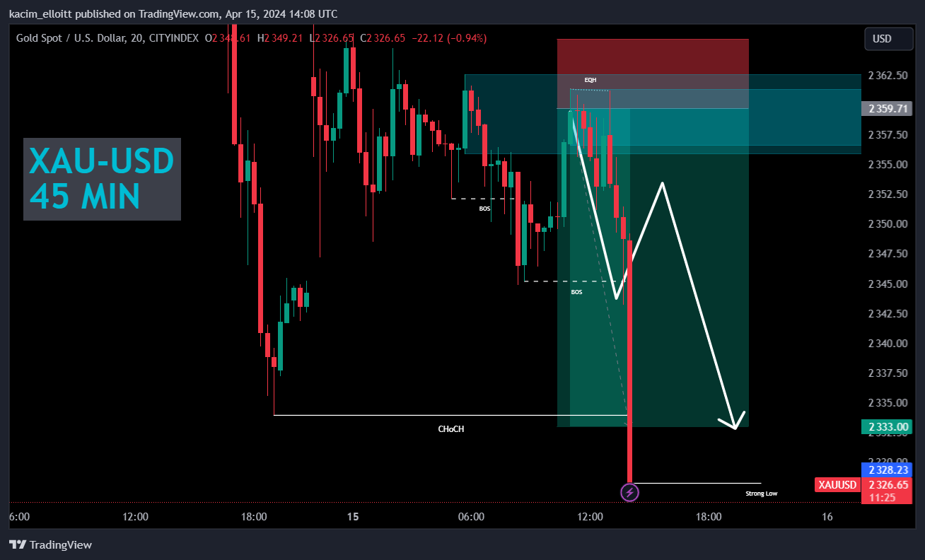 CITYINDEX:XAUUSD Chart Image by kacim_elloitt