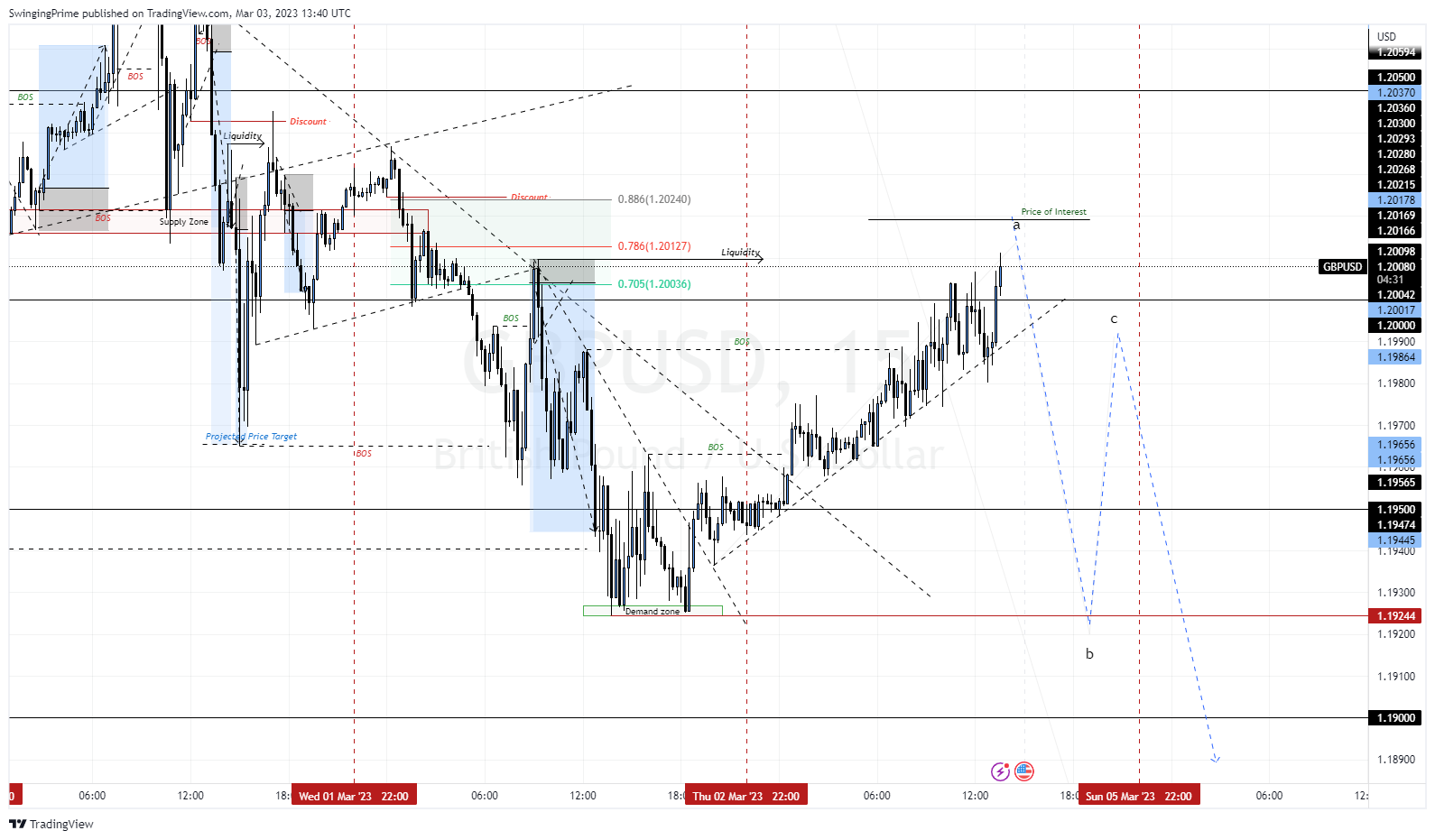 OANDA:GBPUSD Chart Image by SwingingPrime