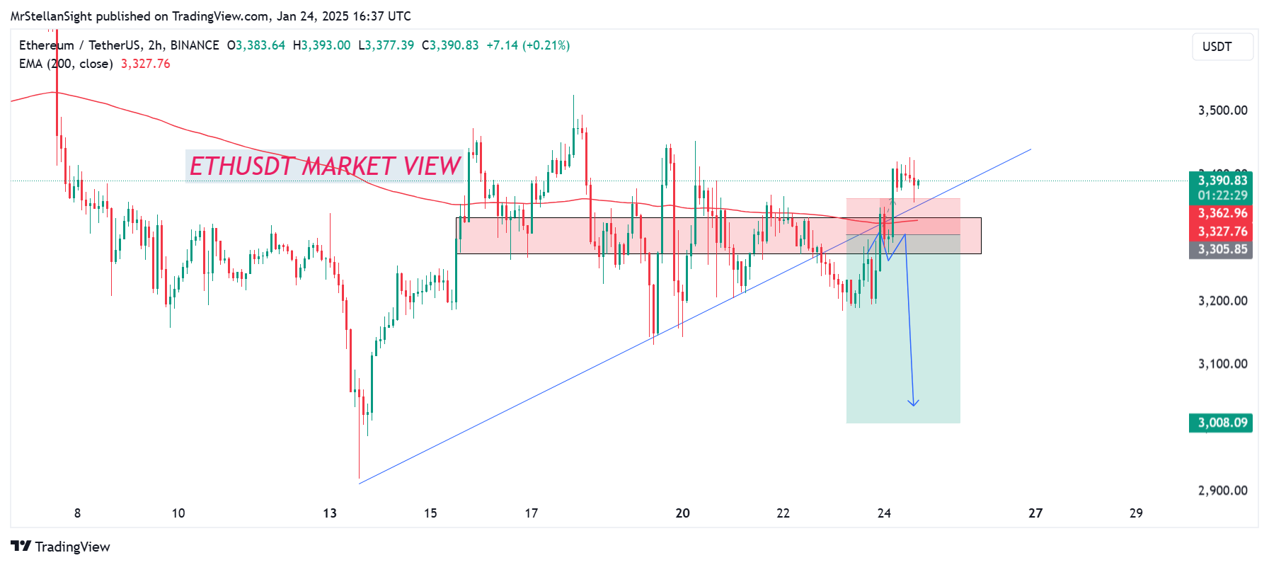 BINANCE:ETHUSDT Chart Image by MrStellanSight