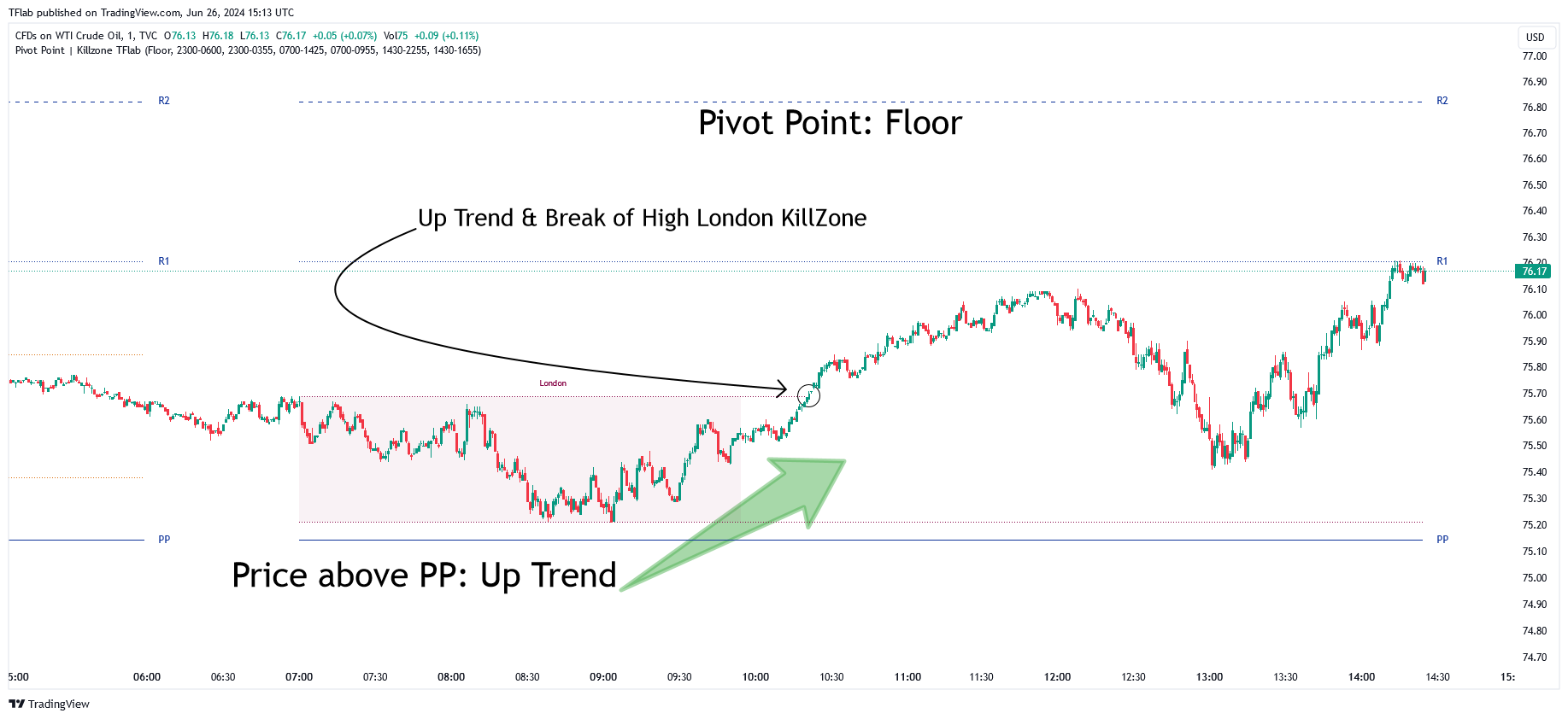 TVC:USOIL Chart Image by TFlab