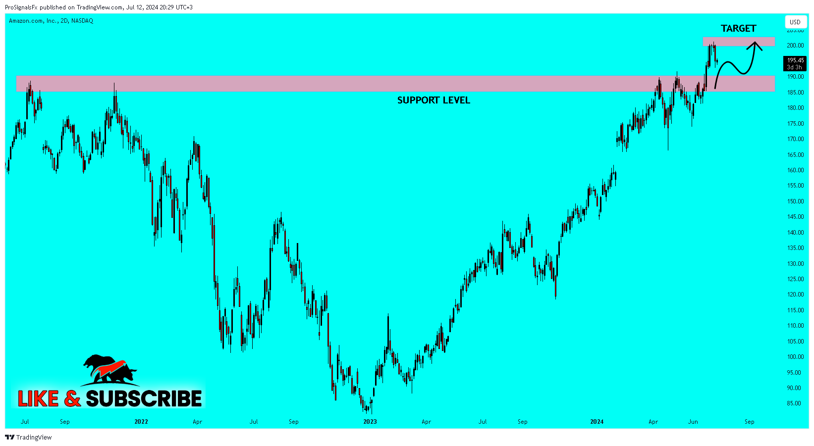 BATS:AMZN Chart Image by ProSignalsFx