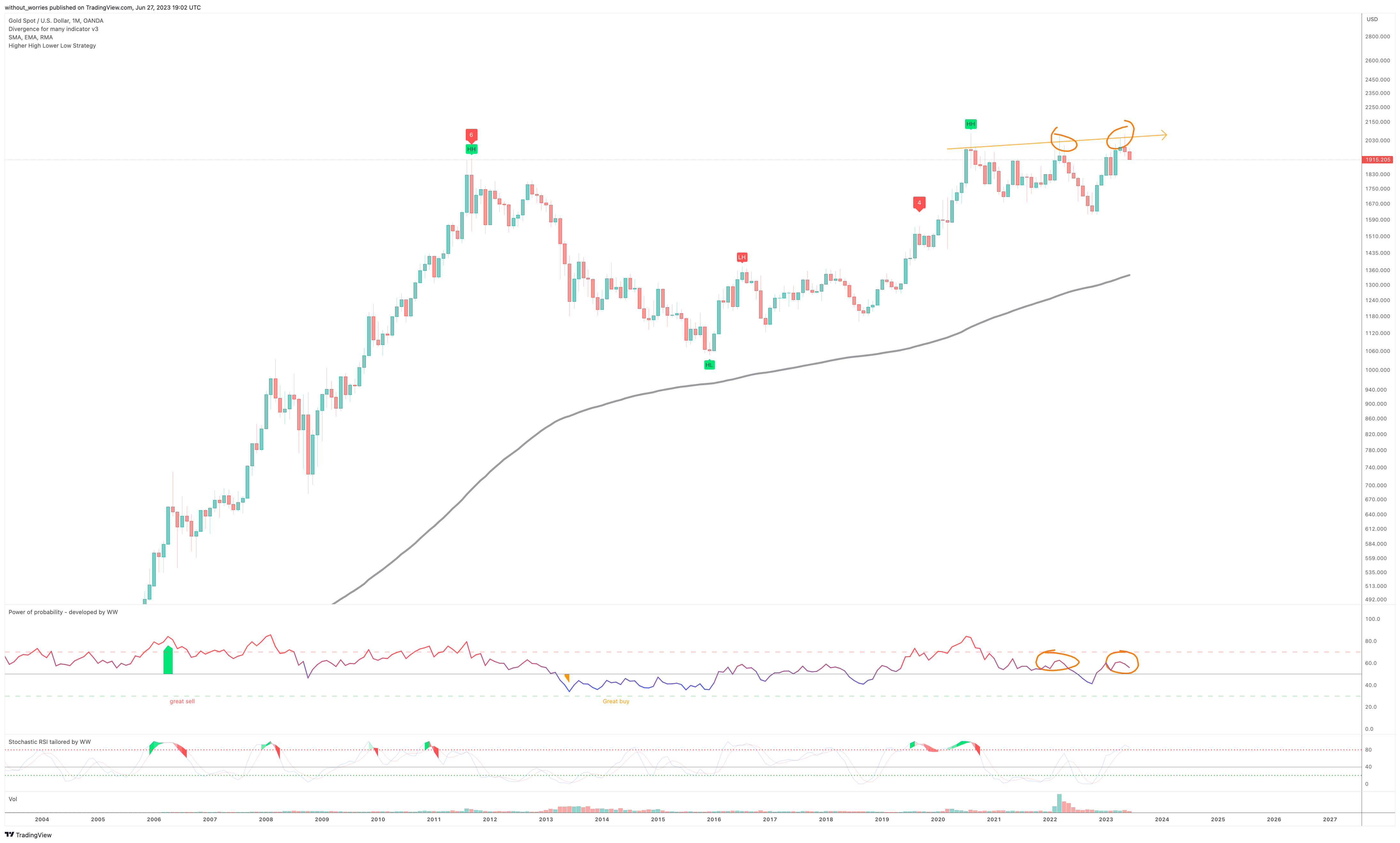 OANDA:XAUUSD Chart Image by without_worries