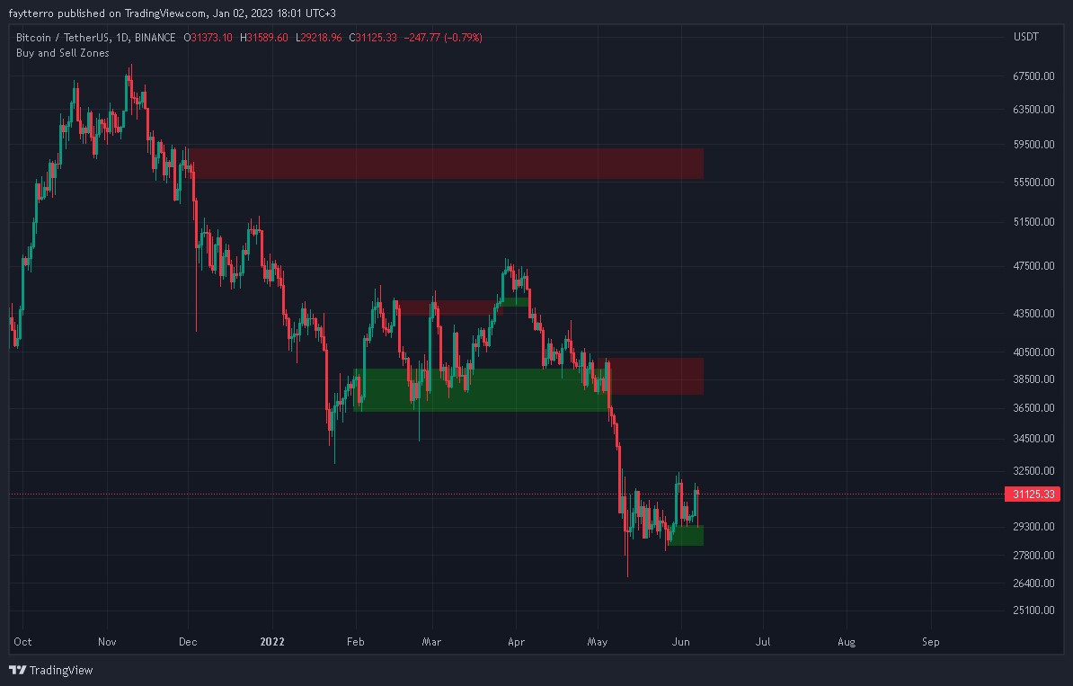 BINANCE:BTCUSDT Chart Image by faytterro