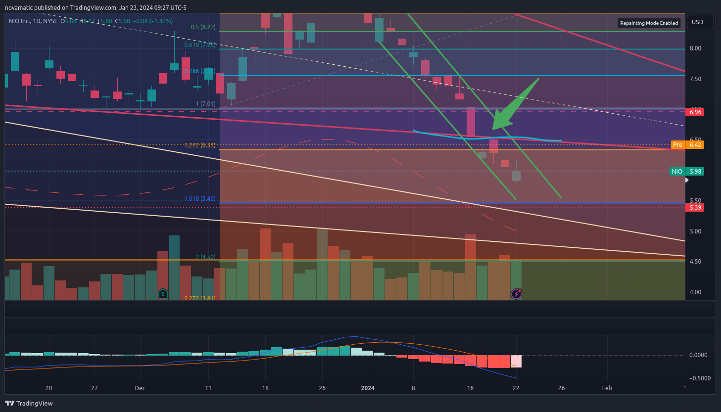 BATS:NIO Chart Image by novamatic