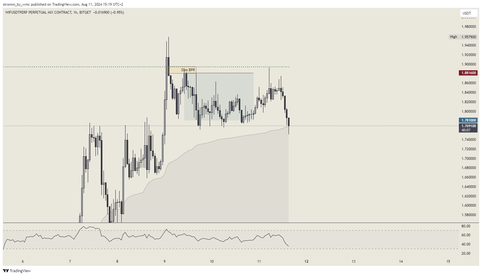 BITGET:WIFUSDT.P Chart Image by stromm