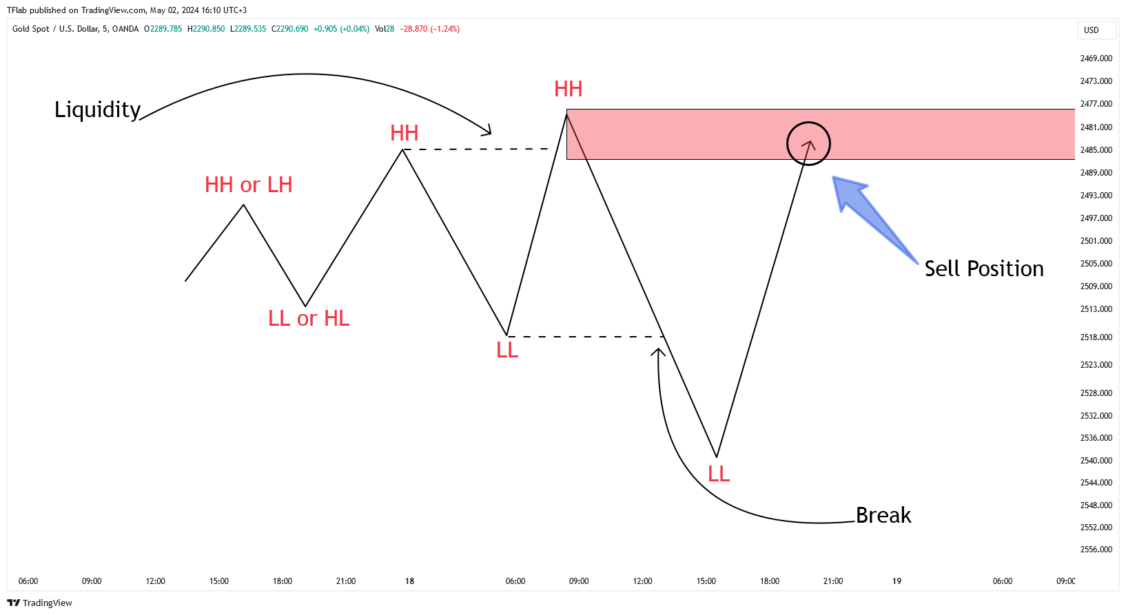 OANDA:XAUUSD Chart Image by TFlab