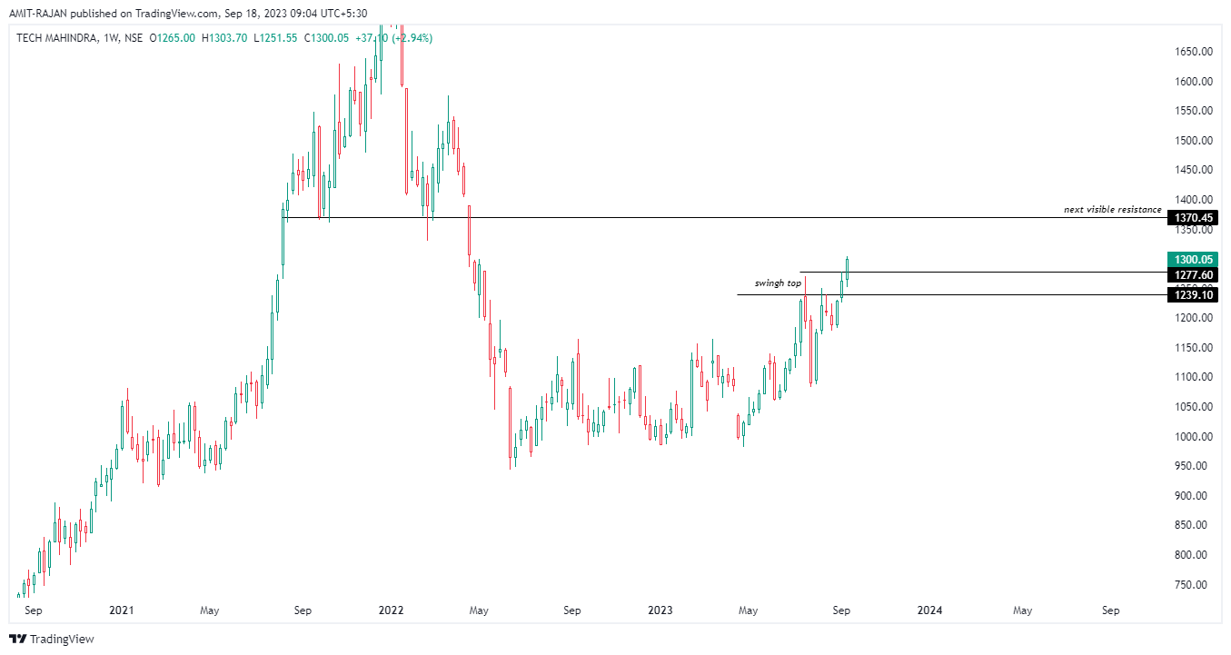NSE:TECHM Chart Image by AMIT-RAJAN