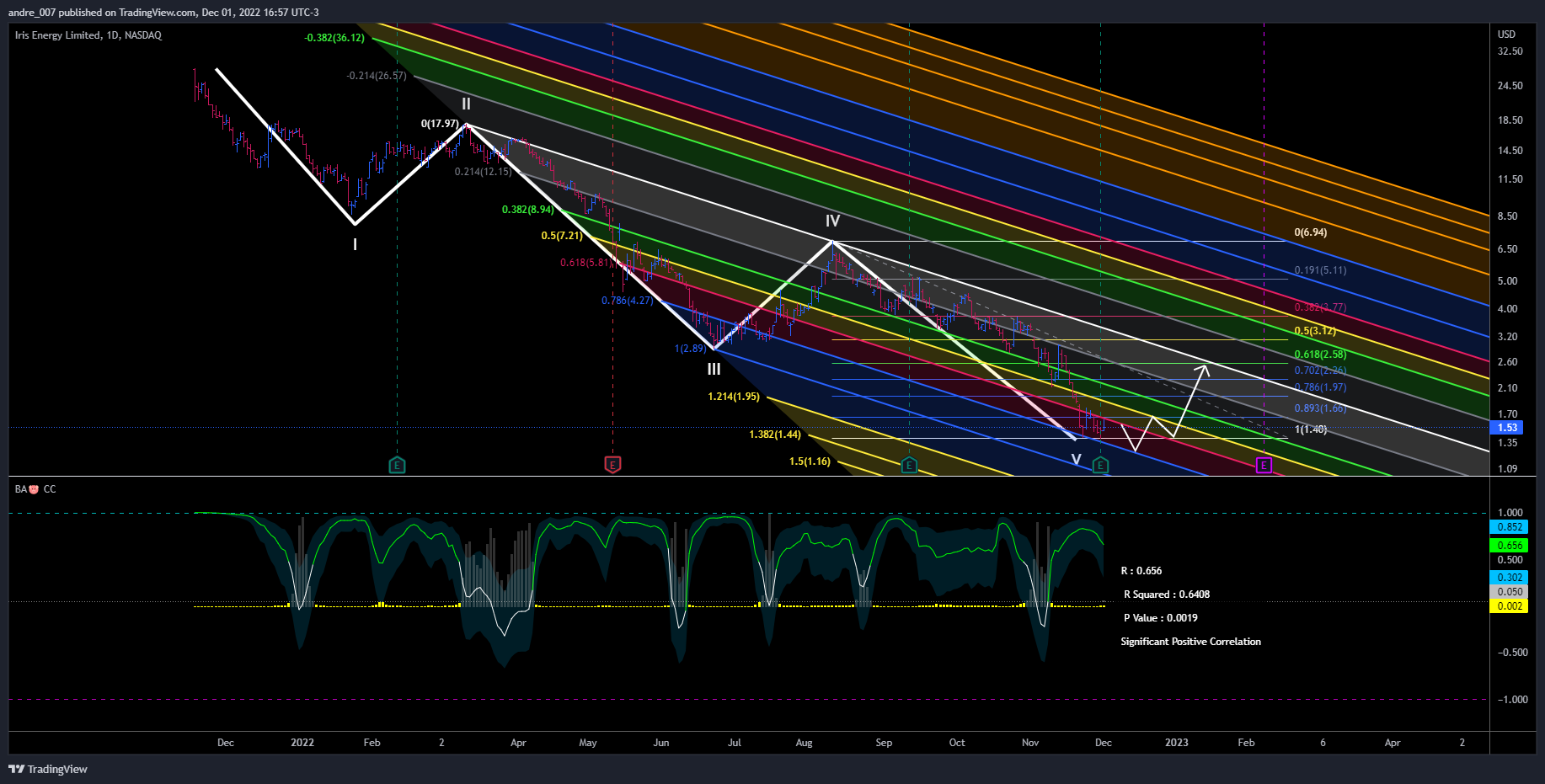 NASDAQ:IREN Chart Image by andre_007