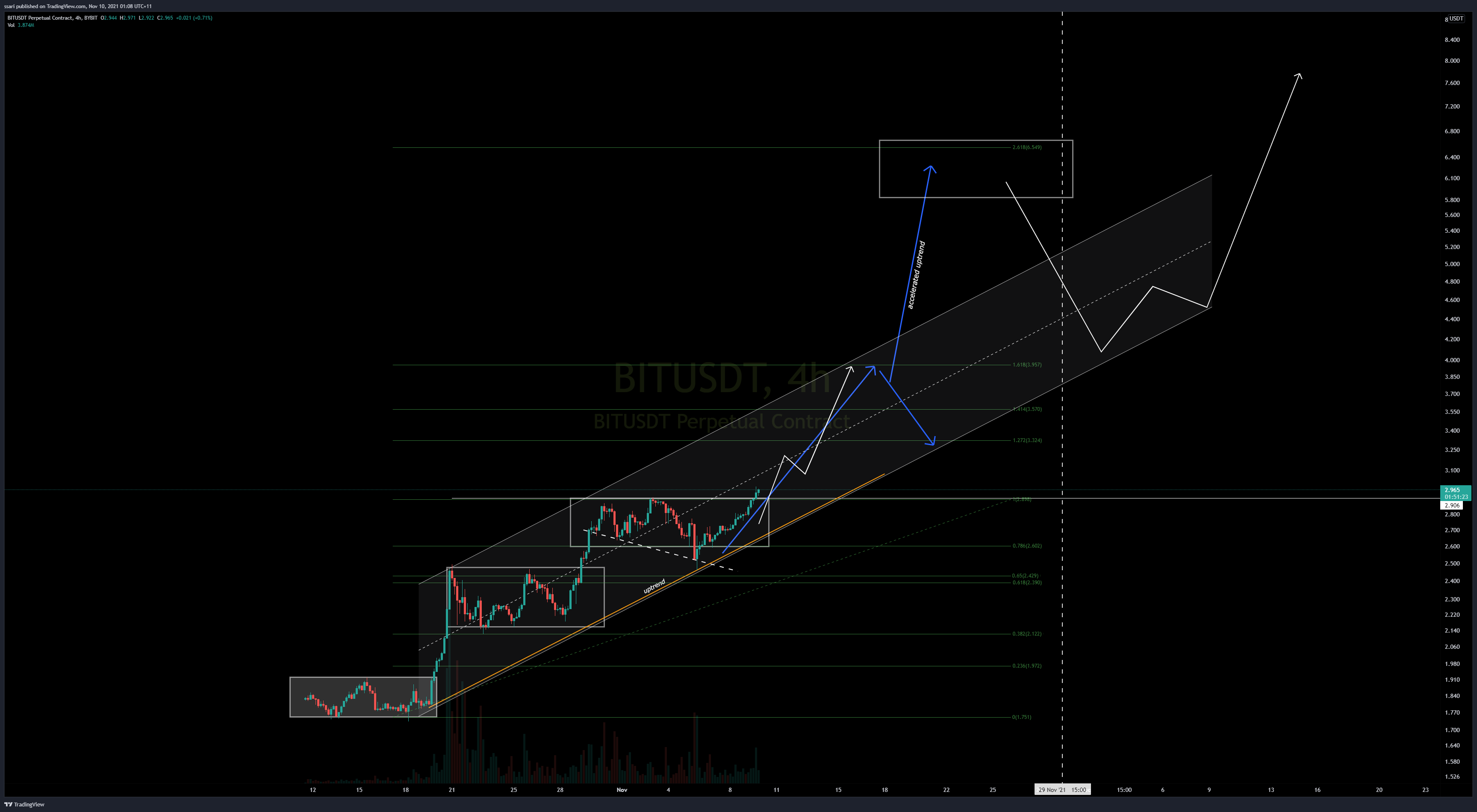 BYBIT:BITUSDT Chart Image by ssari