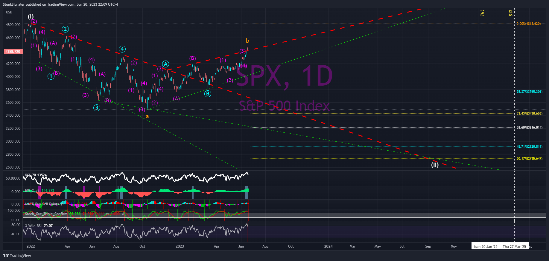 SP:SPX Chart Image by StockSignaler