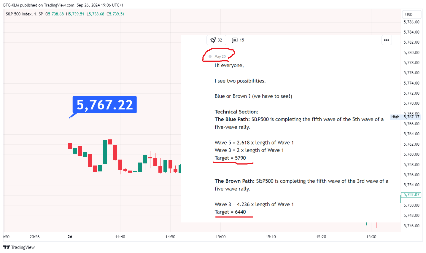 SP:SPX Chart Image by BTC-XLM