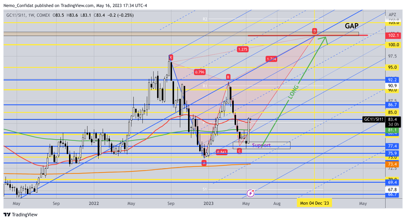 COMEX:GC1!/COMEX:SI1! Chart Image by Nemo_Confidat