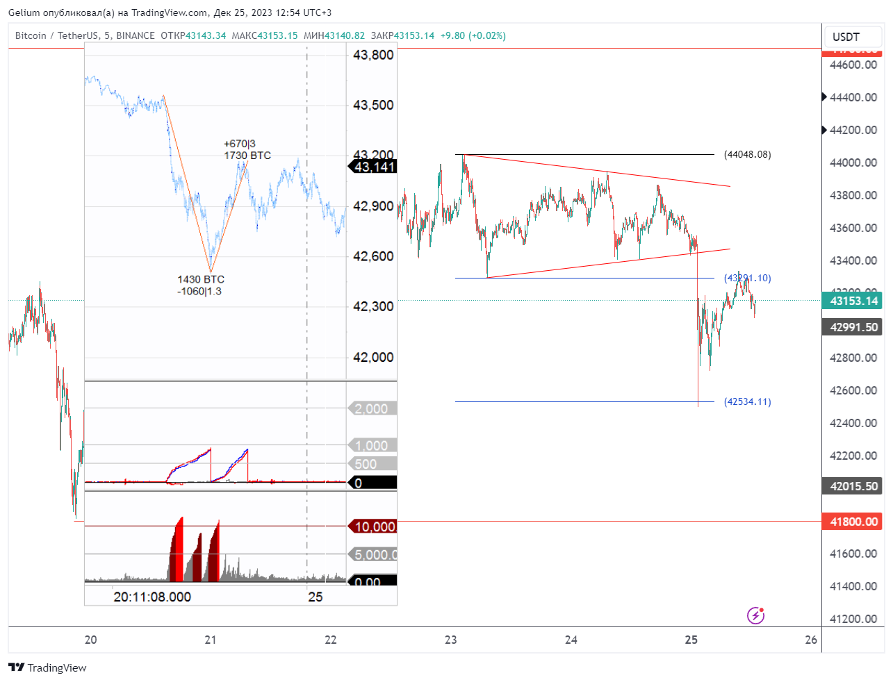 BINANCE:BTCUSDT Chart Image by Gelium