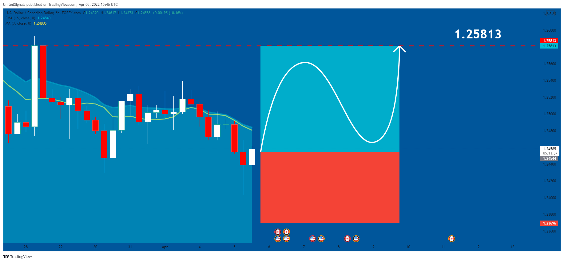FOREXCOM:USDCAD Chart Image by UnitedSignals