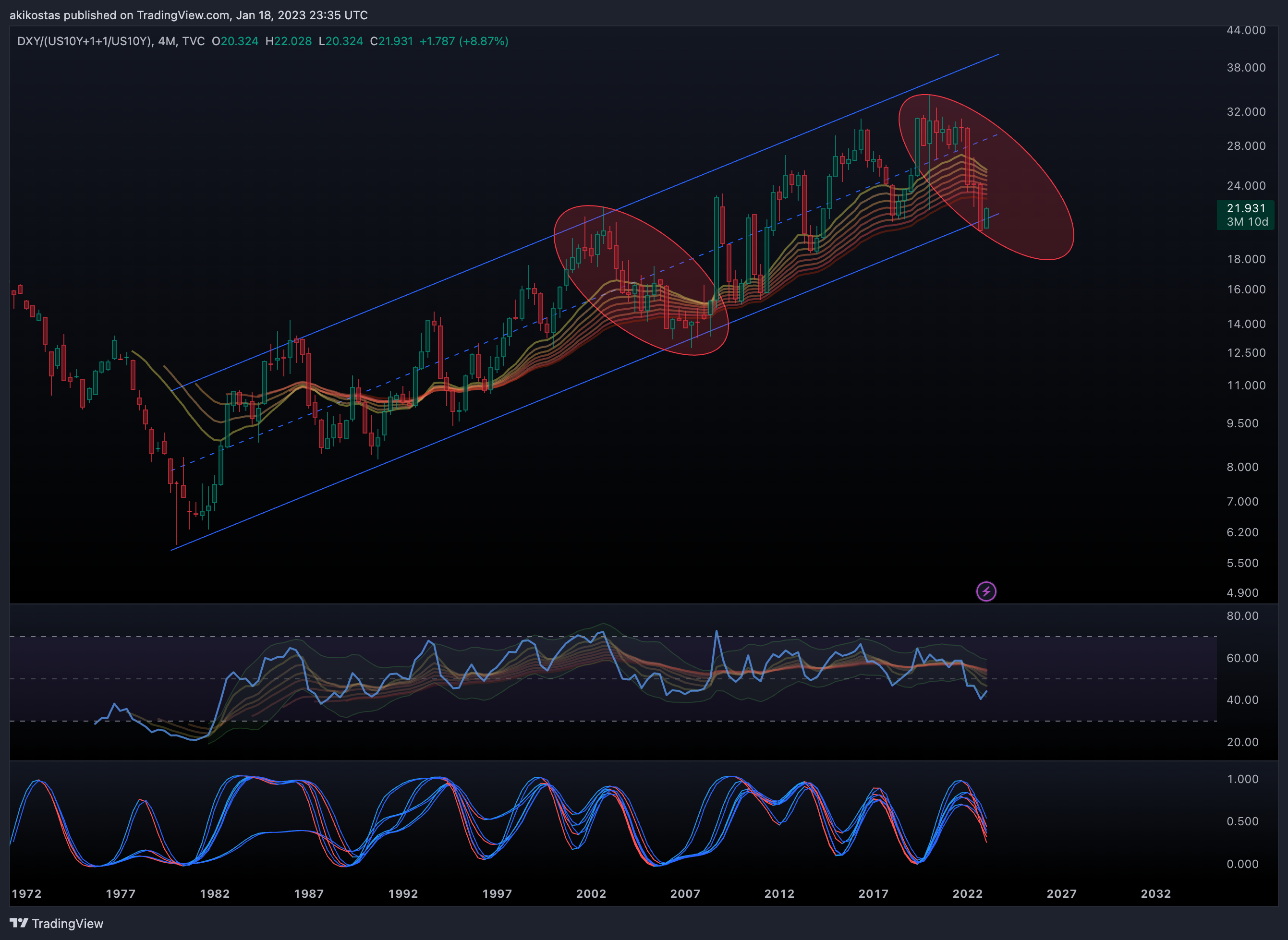 TVC:DXY/(TVC:US10Y+1+1/TVC:US10Y) Chart Image by akikostas