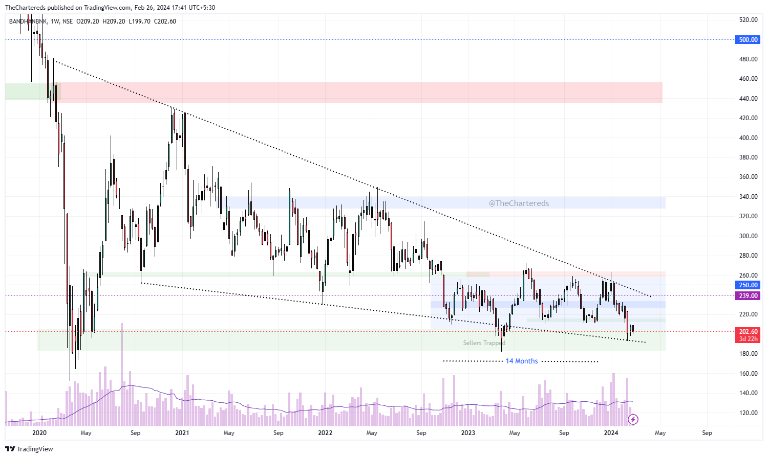 NSE:BANDHANBNK Chart Image by TheChartereds