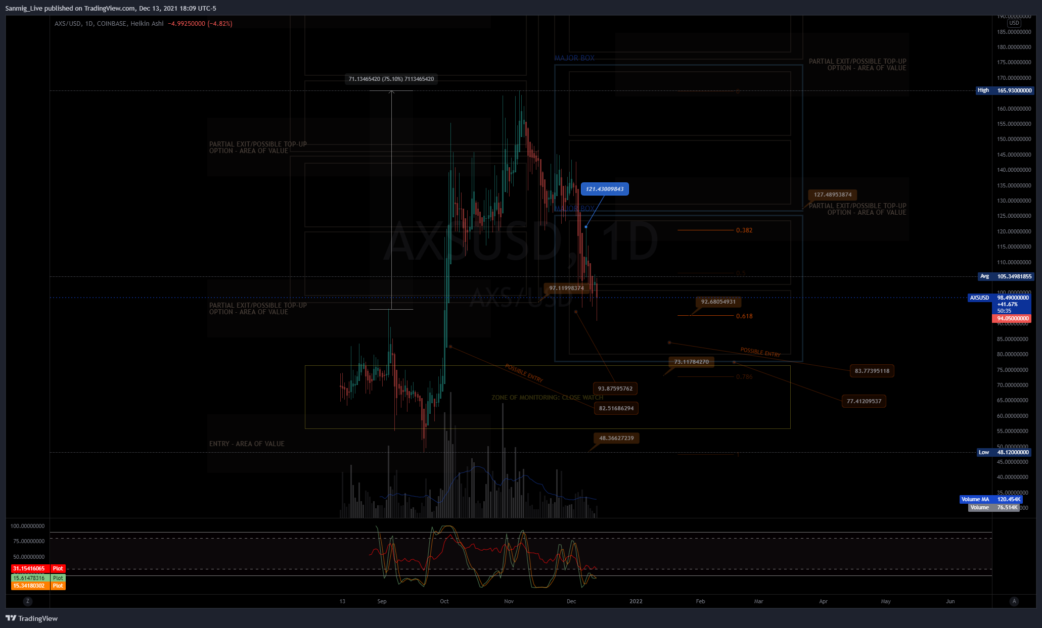 COINBASE:AXSUSD Chart Image by The_Crypto_Samurai