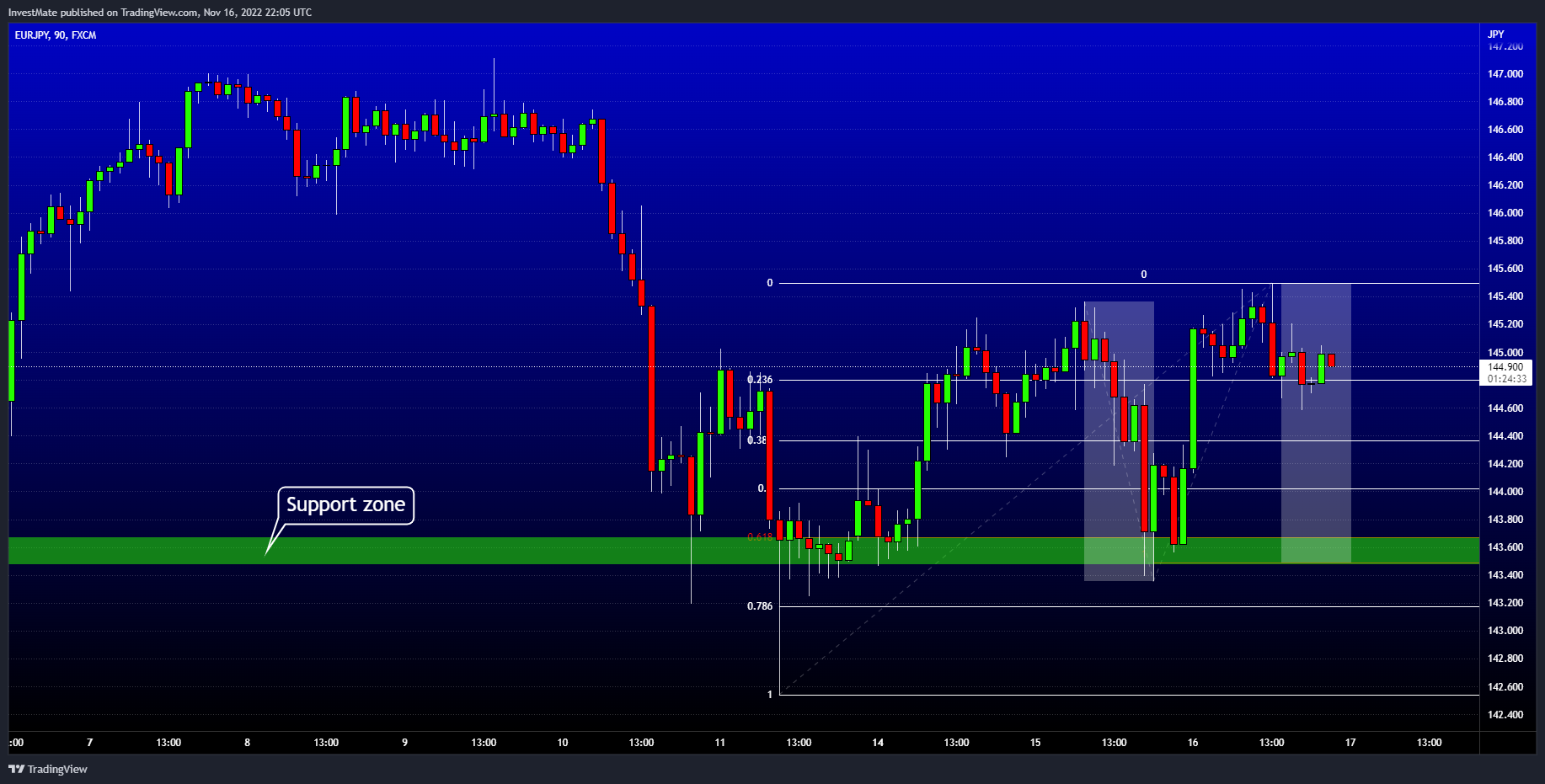 FX:EURJPY Chart Image by InvestMate